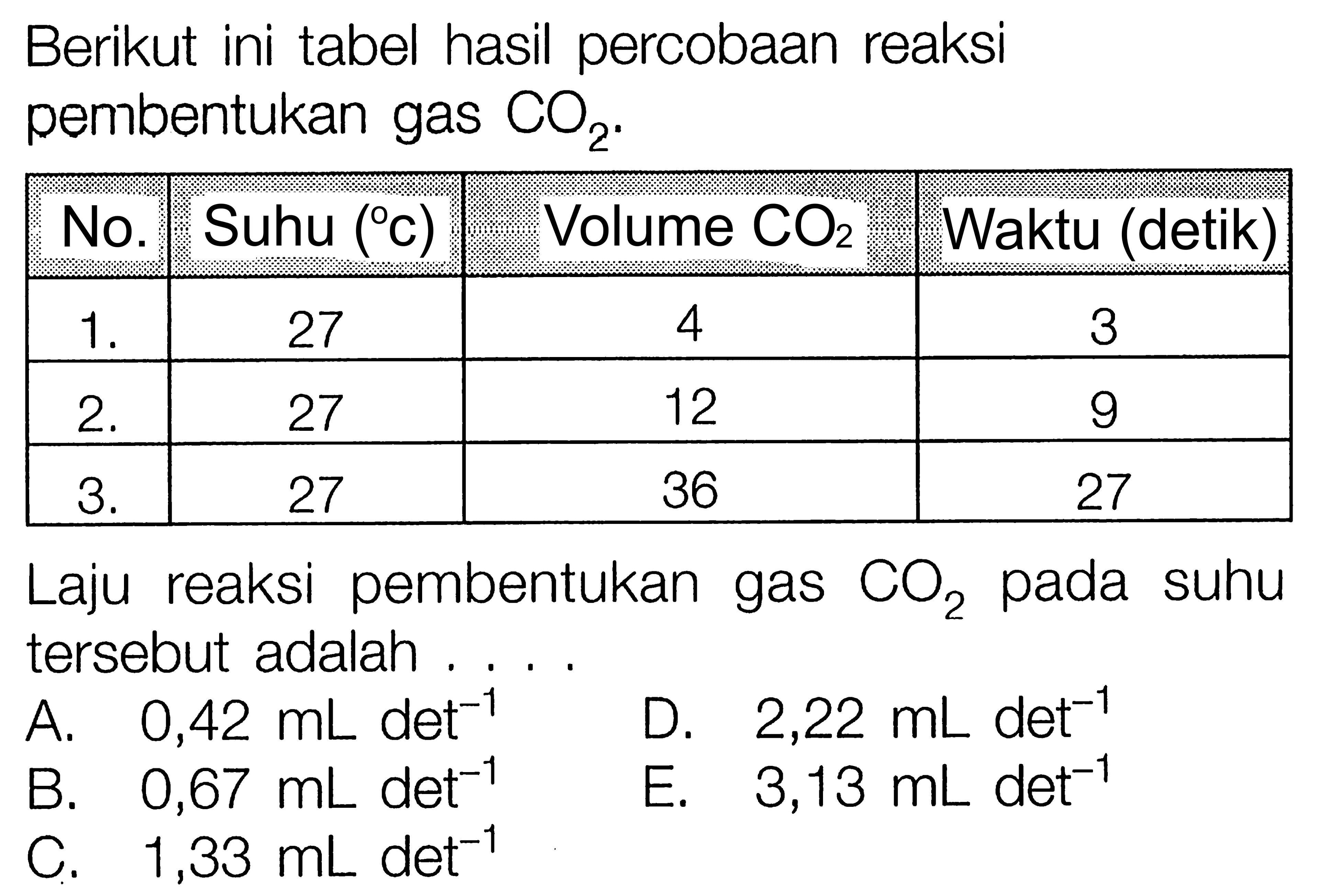 Berikut ini tabel hasil percobaan reaksi pembentukan gas  CO2 .  No.  Suhu  (  C)   Volume  CO2   Waktu  (  detik  )     1 .   27  4  3    2 .   27  12  9    3 .   27  36  27  Laju reaksi pembentukan gas  CO2  pada suhu tersebut adalah ....