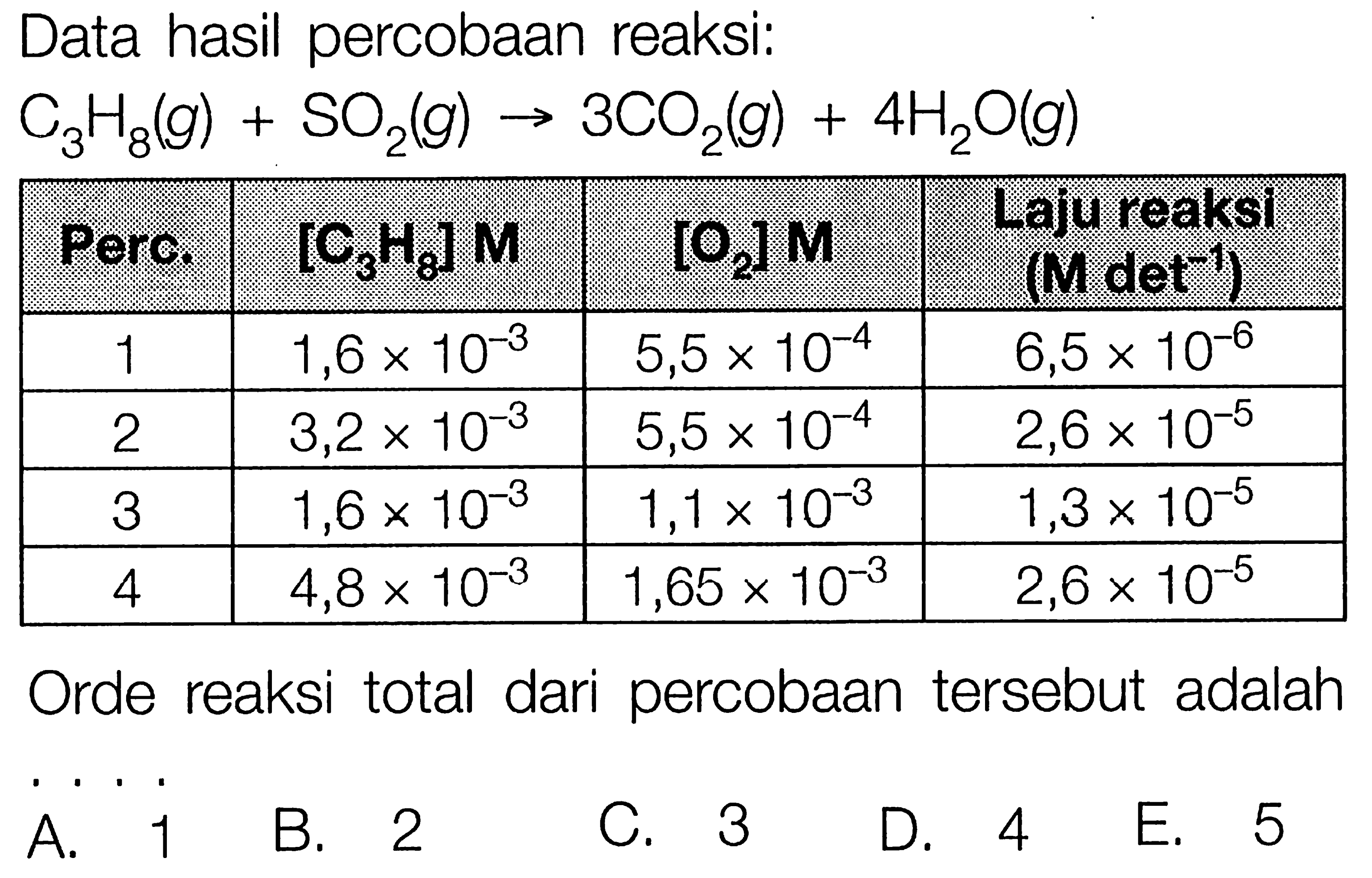 Data hasil percobaan reaksi: C3H8 (g) + SO2 (g) -> 3 CO2 (g) +4 H2O (g) Perc. [C3 H8] M [O2] M Laju reaksi (M.det.^(-1)) 1 1,6 x 10^(-3) 5,5 x 10^(-4) 6,5 x 10^(-6) 2 3,2 x 10^(-3) 5,5 x 10^(-4) 2,6 x 10^(-5) 3 1,6 x 10^(-3) 1,1 x 10^(-3) 1,3 x 10^(-5) 4 4,8 x 10^(-3) 1,65 x 10^(-3) 2,6 x 10^(-5) Orde reaksi total dari percobaan tersebut adalah..... 