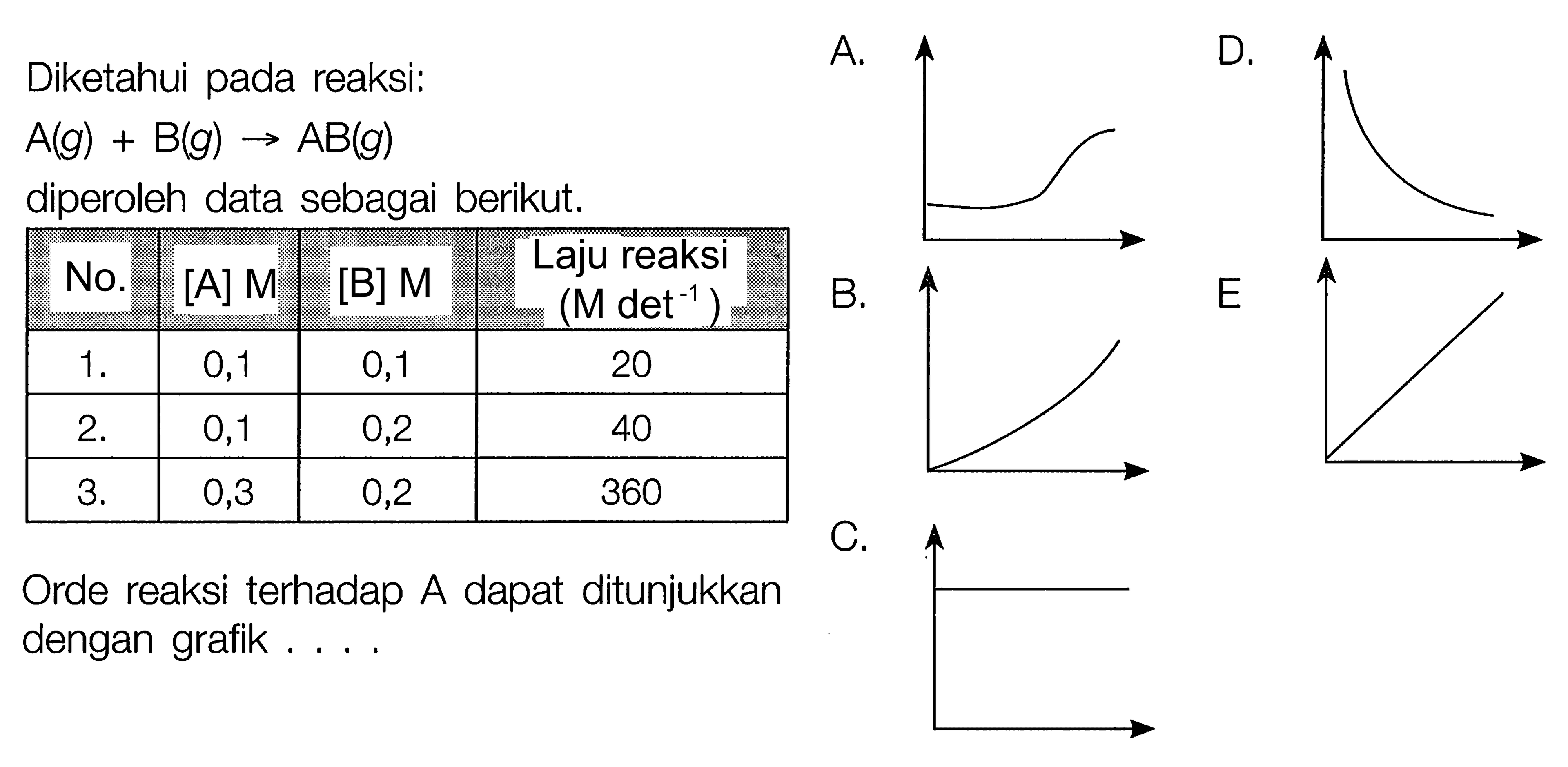 Diketahui pada reaksi:A(g)+B(g)->AB(g)diperoleh data sebagai berikut.No. [A] M [B] M Laju reaksi (M det^-1) 1. 0,1 0,1 20 2. 0,1 0,2 40 3. 0,3 0,2 360 Orde reaksi terhadap A dapat ditunjukkan dengan grafik....