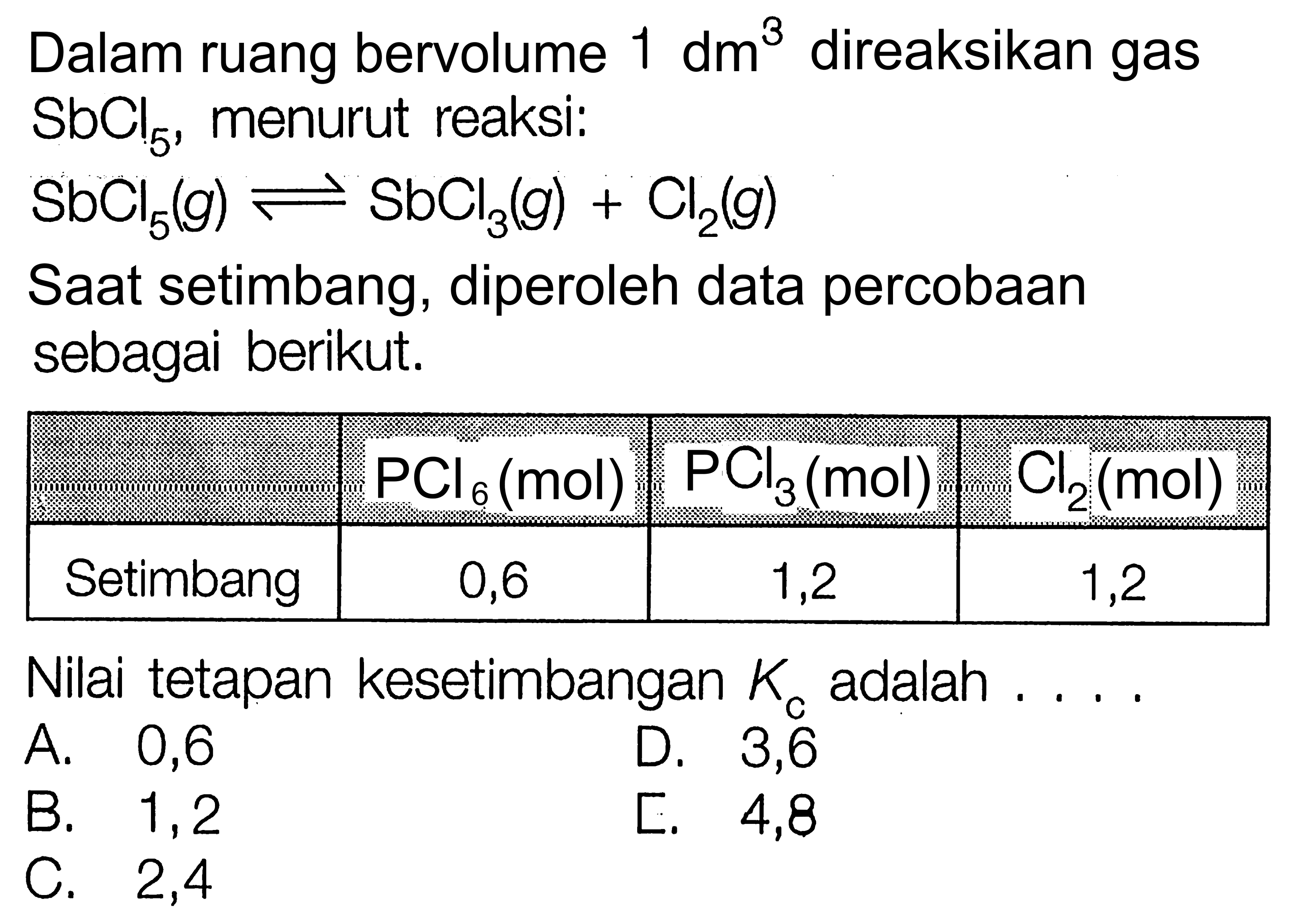 Dalam ruang bervolume  1 dm^3  direaksikan gas  SbCl5 , menurut reaksi:SbCl5(g) <=> SbCl3(g)+Cl2(g)Saat setimbang, diperoleh data percobaan sebagai berikut.PCl6(mol)    PCl3(mol)    Cl2(mol)   Setimbang  0,6  1,2  1,2 Nilai tetapan kesetimbangan  Kc  adalah  ... . 