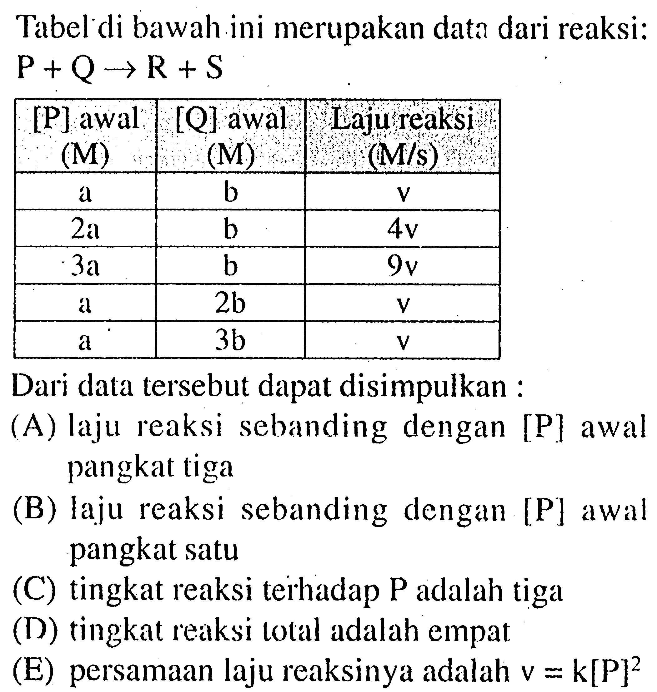 Tabel di bawah ini merupakan data dari reaksi:  P+Q -> R+S [P] awal (M) [Q] awal (M) Laju reaksi (M/s)  a    b    v  2 a    b    4 v  3 a    b    9 v  a    2 b    v  a    3 b    v  Dari data tersebut dapat disimpulkan :(A) laju reaksi sebanding dengan [P] awal pangkat tiga(B) laju reaksi sebanding dengan [P] awal pangkat satu(C) tingkat reaksi terhadap P adalah tiga(D) tingkat reaksi total adalah empat(E) persamaan laju reaksinya adalah  v=k[P]^2 