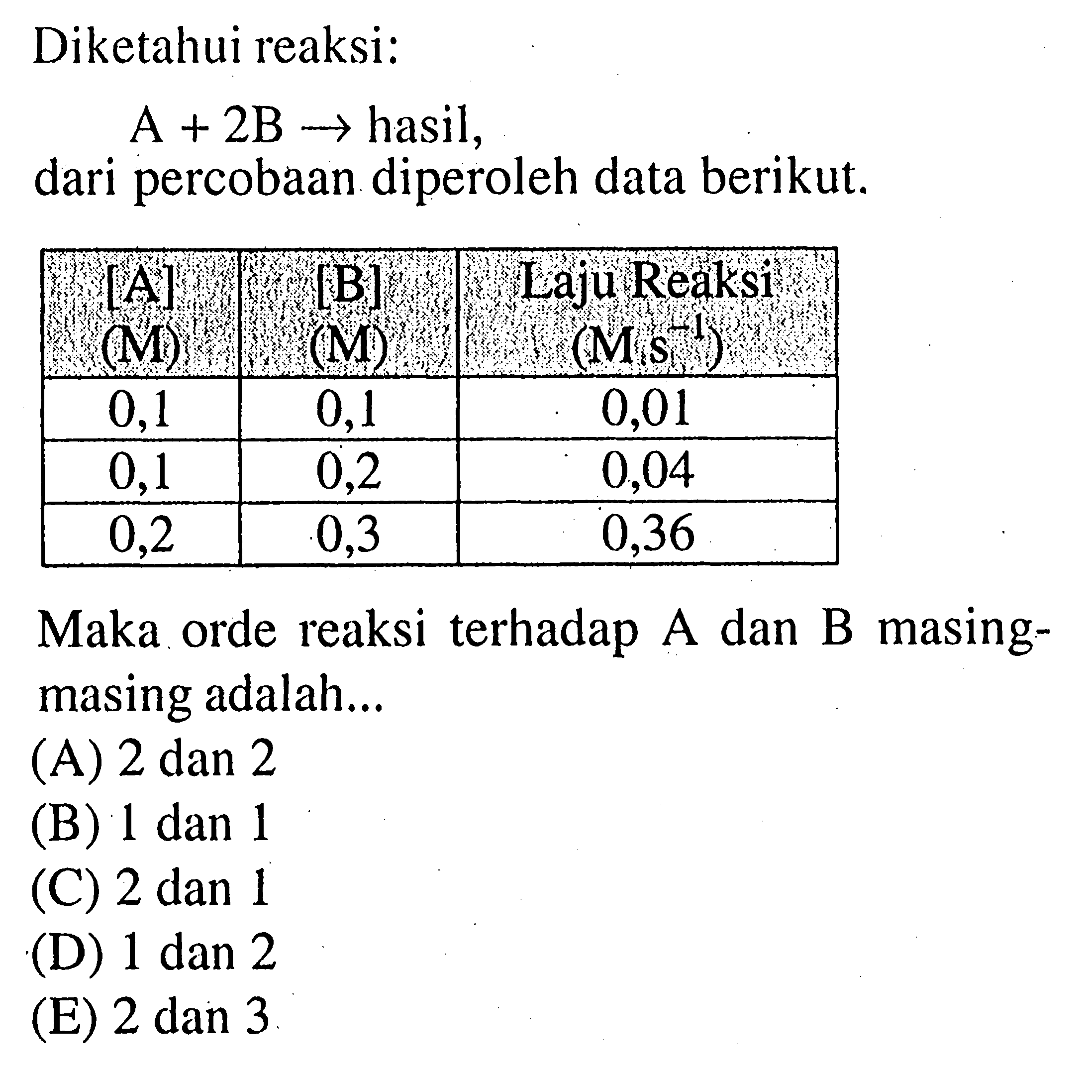 Diketahui reaksi:A+2 B ->  hasil, dari percobaan diperoleh data berikut.[A]    [B]   Laju Reaksi  (M)    (M)    (M, s^-1)   0,1  0,1  0,01 0,1  0,2  0,04 0,2  0,3  0,36Maka orde reaksi terhadap A dan B masingmasing adalah...