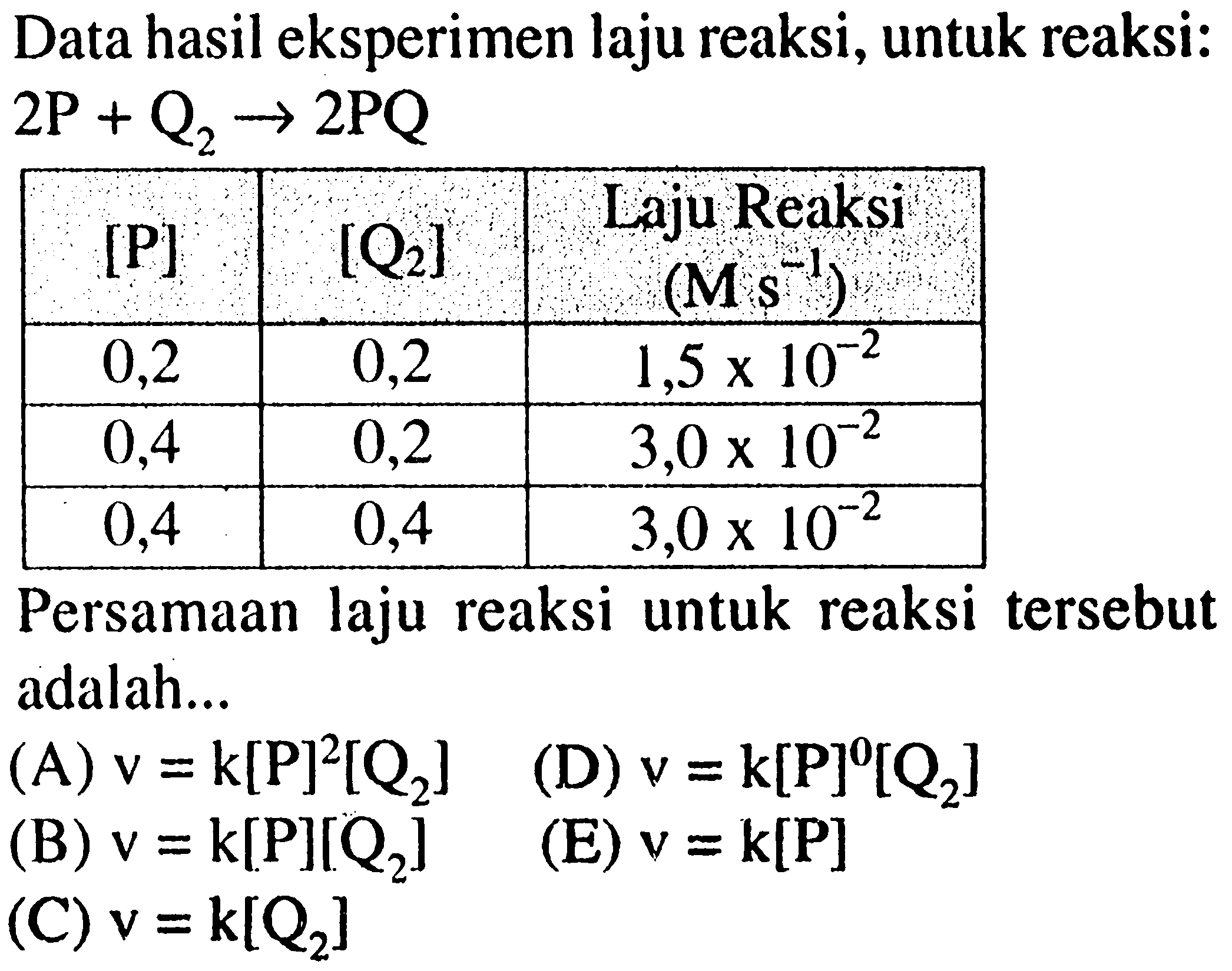 Data hasil eksperimen laju reaksi, untuk reaksi: 2 P + Q2 -> 2 PQ [P] [Q2] Laju Reaksi (M s^(-1)) 0,2 0,2 1,5 x 10^(-2) 0,4 0,2 3,0 x 10^(-2) 0,4 0,4 3,0 x 10^(-2) Persamaan laju reaksi untuk reaksi tersebut adalah. (A) v = k[P]^2[Q2] (D) v = k[P]^0[Q2] (B) v = k[P][Q2] (E) v = k[P] (C) v = k[Q2]