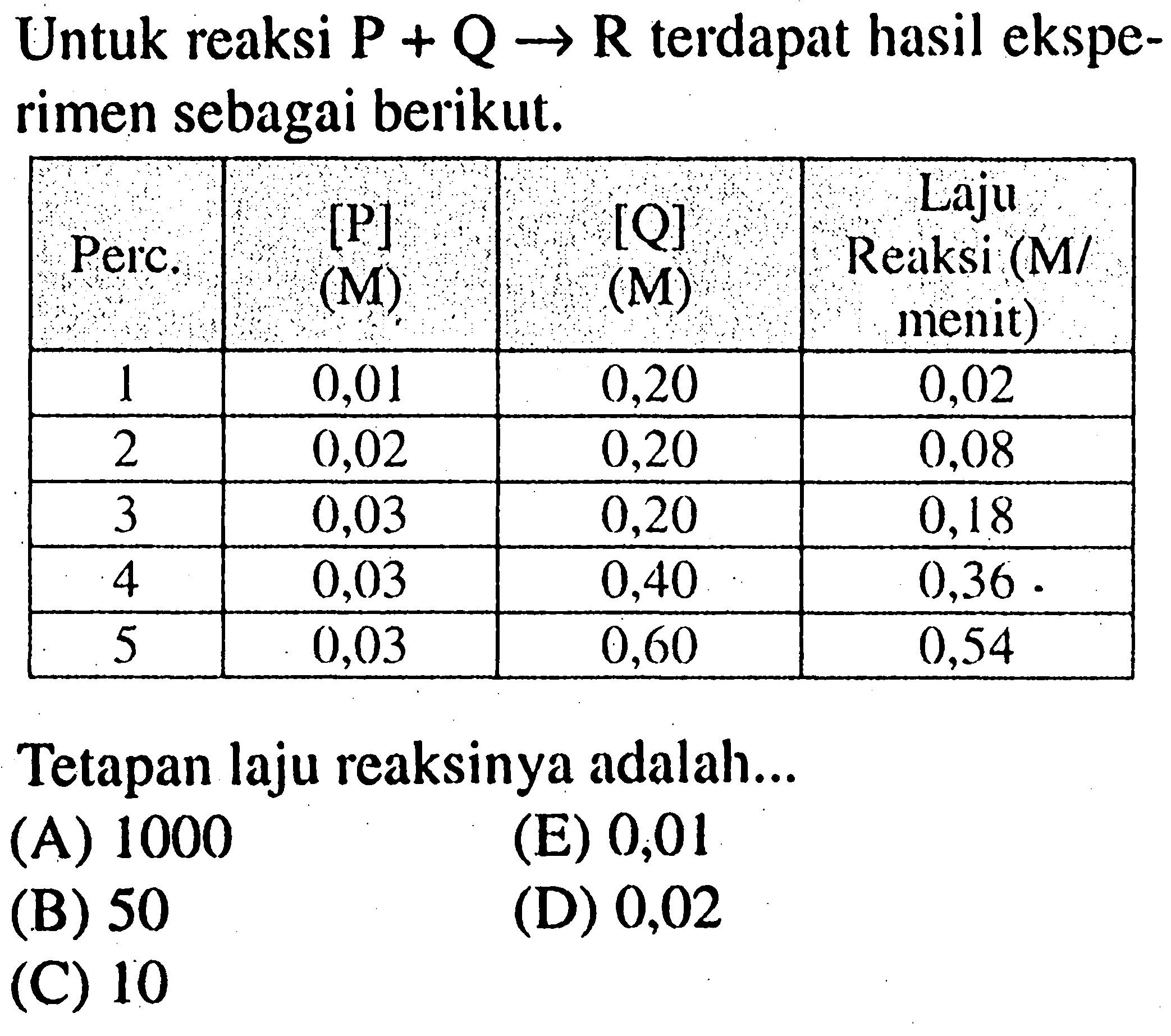 Untuk reaksi  P+Q->R  terdapat hasil eksperimen sebagai berikut.  Perc.   [kg]   (M)    [Q]   (M)   Laju Reaksi  (M/menit)   1  0,01  0,20  0,02  2  0,02  0,20  0,08  3  0,03  0,20  0,18  4  0,03  0,40   0,36 .   5  0,03  0,60  0,54 Tetapan laju reaksinya adalah...