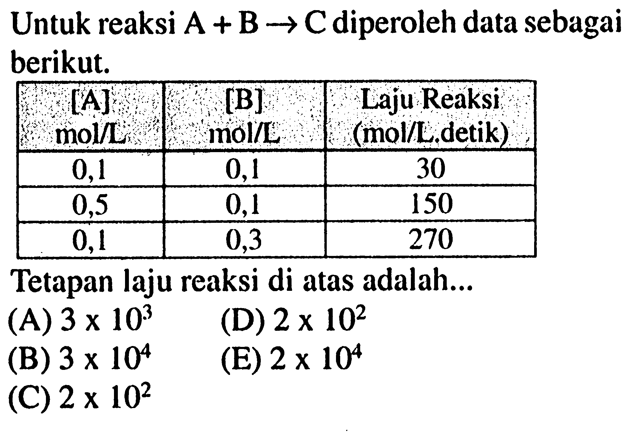 Untuk reaksi A+B -> C diperoleh data sebagai berikut. [A] mol/L    [B] mol/L   Laju Reaksi (mol/L.detik)  0,1  0,1  30 0,5  0,1  150 0,1  0,3  270 Tetapan laju reaksi di atas adalah... 