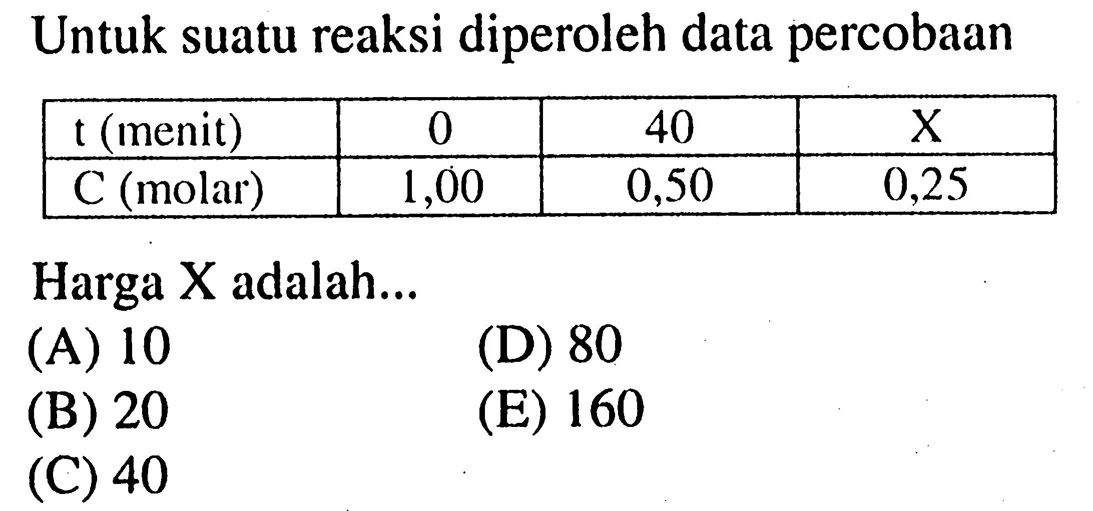 Untuk suatu reaksi diperoleh data percobaan t (menit) 0 40 X C (molar) 1,00 0,50 0,25 Harga X adalah...