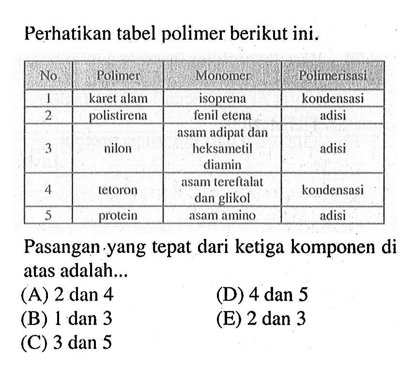 Perhatikan tabel polimer berikut ini. No Polimer Monomer Polimerisasi 1 karet alam isoprena kondensasi 2 polistirena fenil etena adisi 
3 nilon asam adipat dan heksametil diamin adisi 
4 tetoron asam tereftalat dan glikol kondensasi 
5 protein asam amino adisi 
Pasangan yang tepat dari ketiga komponen di atas adalah (A) 2 dan 4 (D) 4 dan 5 (B) 1 dan 3 (E) 2 dan 3 (C) 3 dan 5