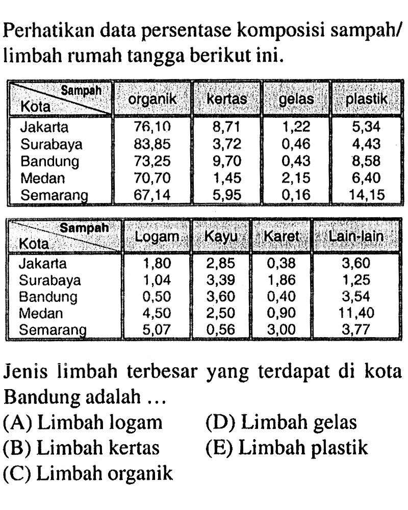 Perhatikan data persentase komposisi sampah/limbah rumah tangga berikut ini.

Kota Sampah  organik kertas gelas plastik 
Jakarta 76,10 8,71 1,22 5,34 
Surabaya 83,85 3,72 0,46 4,43 
Bandung 73,25 9,70 0,43 8,58 
Medan 70,70 1,45 2,15 6,40 
Semarang 67,14 5,95 0,16 14,15 

Kota Sampah Logam Kayu Karet Lain lain 
Kota 1,80 2,85 0,38 3,60 
Jakarta 1,04 3,39 1,86 1,25 
Surabaya 1,04 3,60 0,40 3,54 
Bandung 0,50 2,50 0,90 11,40 
Medan 4,50 2,07 
Semarang 5,07 0,56 3,00 3,77 

Jenis limbah terbesar yang terdapat di kota Bandung adalah ...
