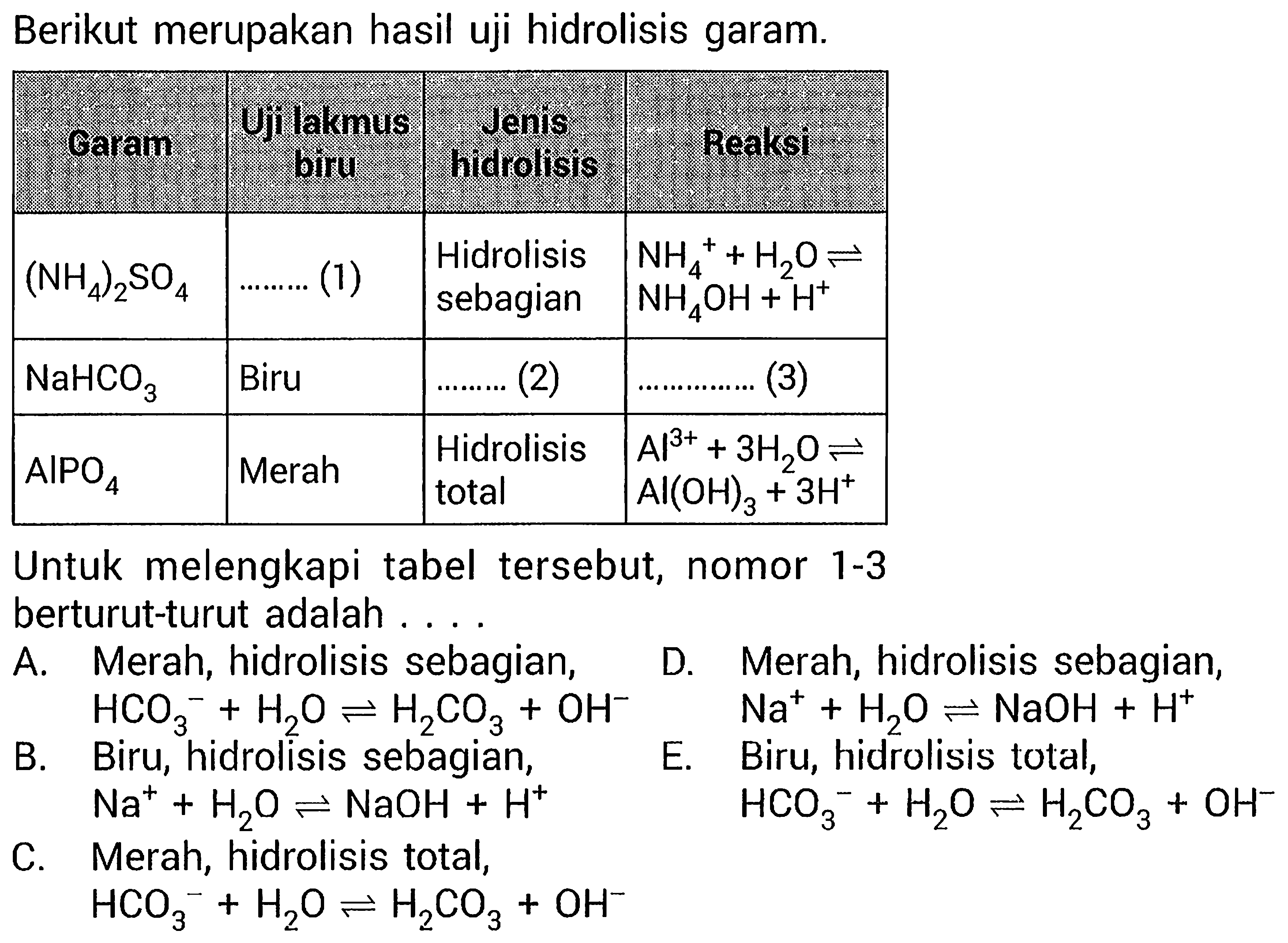 Berikut merupakan hasil uji hidrolisis garam.

 Garam  Uji lakmus biru  Jenis hidrolisis Reaksi  
 (NH4)2 SO4   ....... .(1)   Hidrolisis sebagian  NH4 ^++H2 O <-->  NH4 OH+H^+ 
 NaHCO3  Biru   ....... .(2)    ............. .(3)  
 AlPO4  Merah  Hidrolisis total  Al^3++3 H2 O <-->  Al(OH)3+3 H^+ 


Untuk melengkapi tabel tersebut, nomor 1-3 berturut-turut adalah ....
A. Merah, hidrolisis sebagian,
D. Merah, hidrolisis sebagian,
HCO3 ^-+H2 O <--> H2 CO3+OH^-
Na^++H2 O <--> NaOH+H^+
B. Biru, hidrolisis sebagian,
E. Biru, hidrolisis total,
Na^++H2 O <--> NaOH+H^+
HCO3 ^-+H2 O <--> H2 CO3+OH^-
C. Merah, hidrolisis total,
HCO3 ^-+H2 O <--> H2 CO3+OH^-