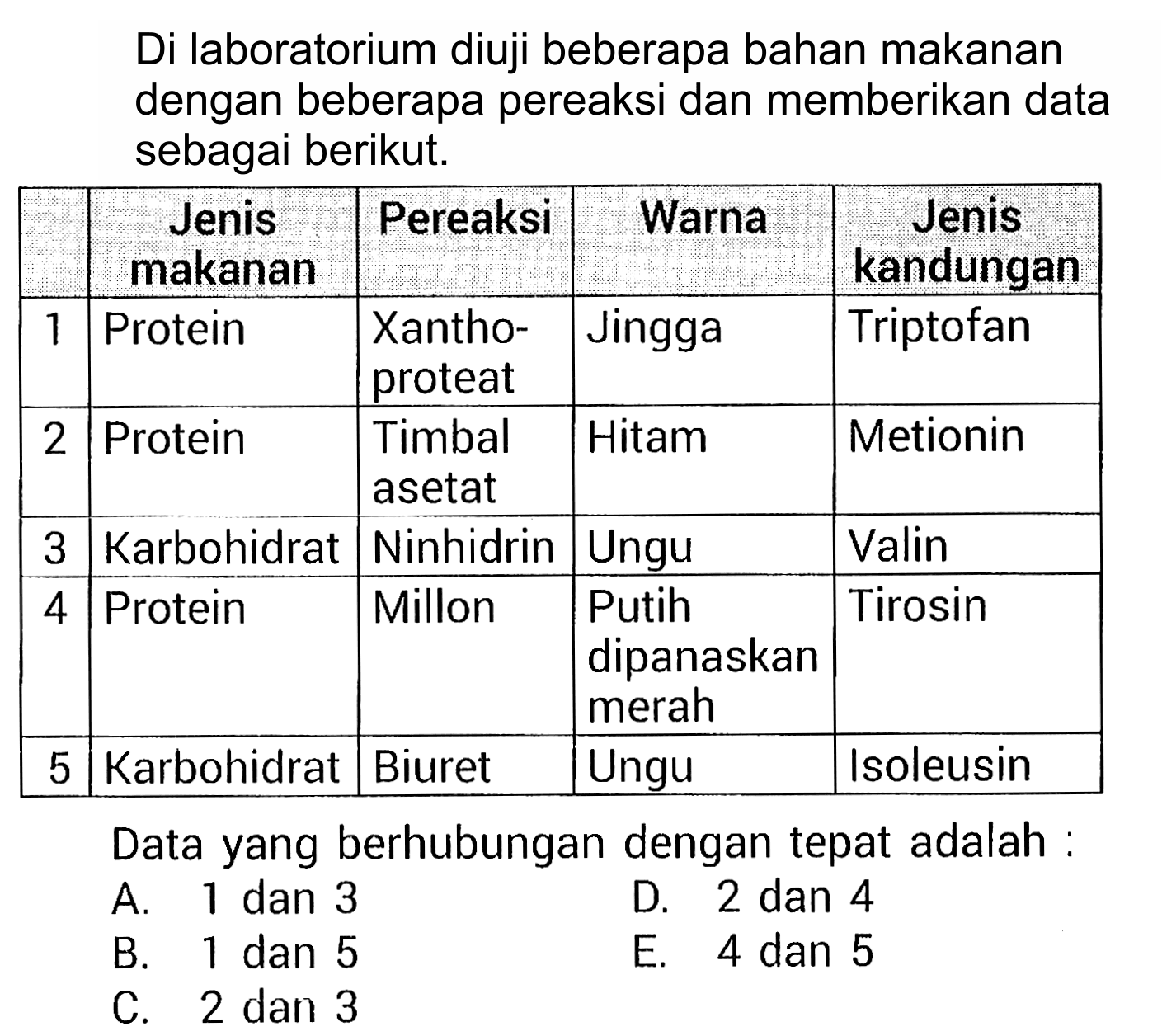 Di laboratorium diuji beberapa bahan makanan dengan beberapa pereaksi dan memberikan data sebagai berikut. 
Jenis makanan Pereaksi Warna Jenis kandungan 
1 Protein Xanthoproteat Jingga Triptofan 
2 Protein Timbal asetat Hitam Metionin 
3 Karbohidrat Ninhidrin Ungu Valin 
4 Protein Millon Putih dipanaskan merah Tirosin 
5 Karbohidrat Biuret Ungu Isoleusin 
Data yang berhubungan dengan tepat adalah :