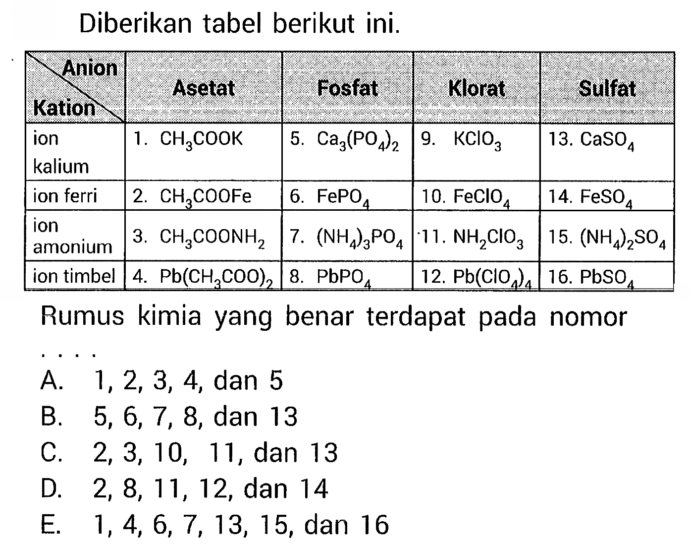 Diberikan tabel berikut ini.

Anion Kation  Asetat  Fosfat  Klorat Sulfat 
 ion kalium  1.  CH3COOK    5 . Ca3(PO4)2   9.  KClO3  13.  CaSO4  
 ion ferri  2.  CH3COOFe    6 . FePO4   10 . FeClO4  14.  FeSO4  
 ion amonium  3.  CH3 COONH2   7.  (NH4)3PO4  11 . NH2ClO3  15.  (NH4)2SO4  
 ion timbel  4.  Pb(CH3COO)2   8.  PbPO4   12.  Pb(ClO4)4 16 . PbSO4  

Rumus kimia yang benar terdapat pada nomor
