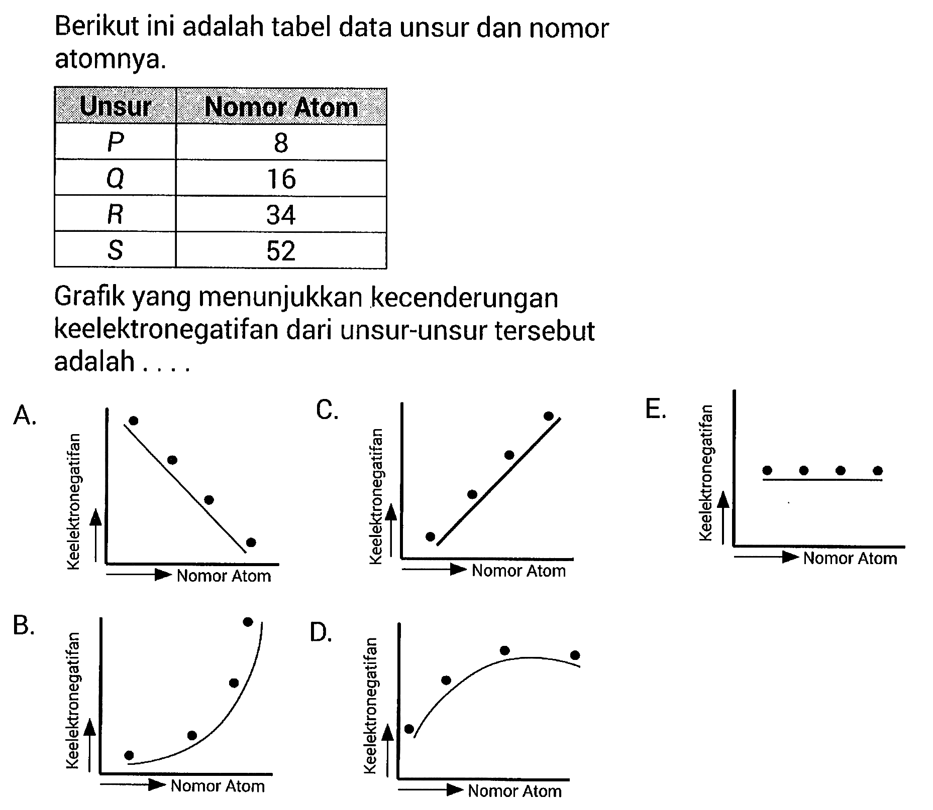 Berikut ini adalah tabel data unsur dan nomor atomnya. Unsur Nomor Atom P 8 Q 16 R 34 S 52 Grafik yang menunjukkan kecenderungan keelektronegatifan dari unsur-unsur tersebut adalah A. Keelektronegatifan -> Nomor Atom 
B. Keelektronegatifan -> Nomor Atom 
C. Keelektronegatifan -> Nomor Atom 
D. Keelektronegatifan -> Nomor Atom 
E. Keelektronegatifan -> Nomor Atom 