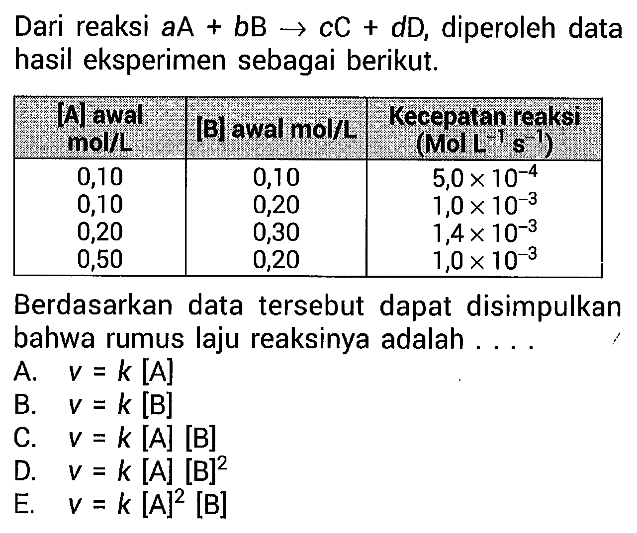 Dari reaksi aA+bB->cC+dD, diperoleh data hasil eksperimen sebagai berikut. [A]  awal mol/L  [B] awal mol/L  Kecepatan reaksi  (Mol L^-1.s^-1)   0,10  0,10   5,0 x 10^-4  0,10  0,20   1,0 x 10^-3  0,20  0,30   1,4 x 10^-3  0,50  0,20   1,0 x 10^-3  Berdasarkan data tersebut dapat disimpulkan bahwa rumus laju reaksinya adalah ....