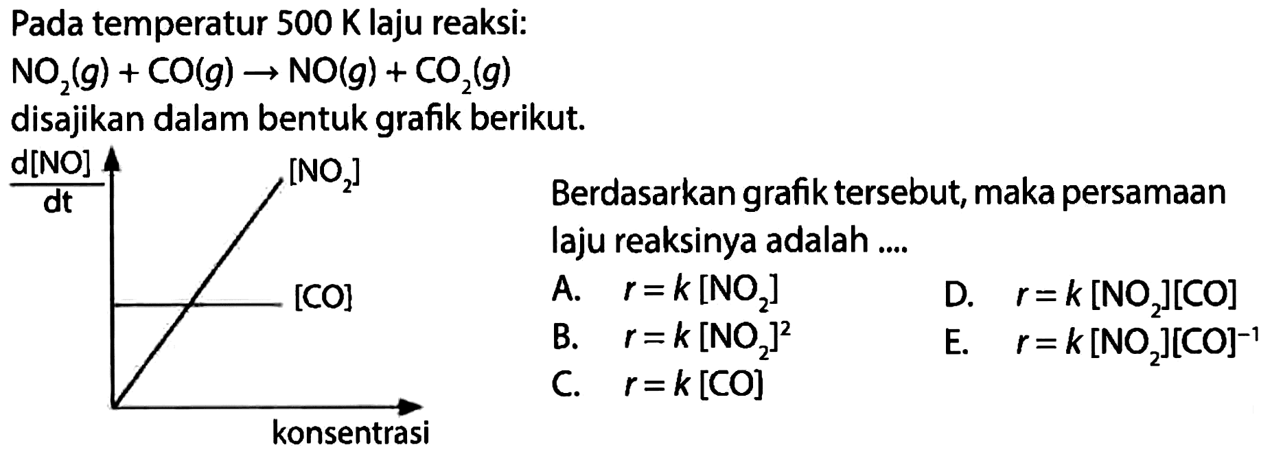 Pada temperatur 500 K laju reaksi: NO2(g)+CO(g) -> NO(g)+CO2(g) disajikan dalam bentuk grafik berikut.Berdasarkan grafik tersebut, maka persamaanlaju reaksinya adalah....A. r=k[NO2]    B. r=k[NO2]^2 C. r=k.[CO]D. r=k[NO2][CO]    E. r=k[NO2][CO]^-1  