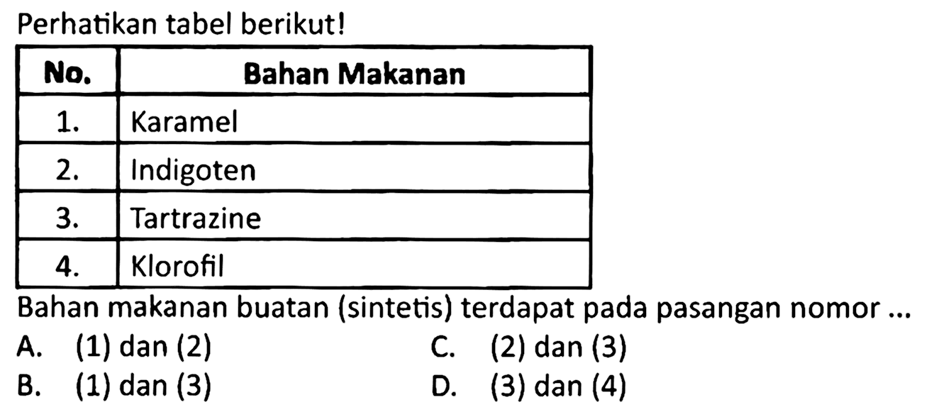 Perhatikan tabel berikut!

 No.  {1)/(|c|)/( Bahan Makanan ) 
  1 .   Karamel 
  2 .   Indigoten 
  3 .   Tartrazine 
 4.  Klorofil 

Bahan makanan buatan (sintetis) terdapat pada pasangan nomor ...