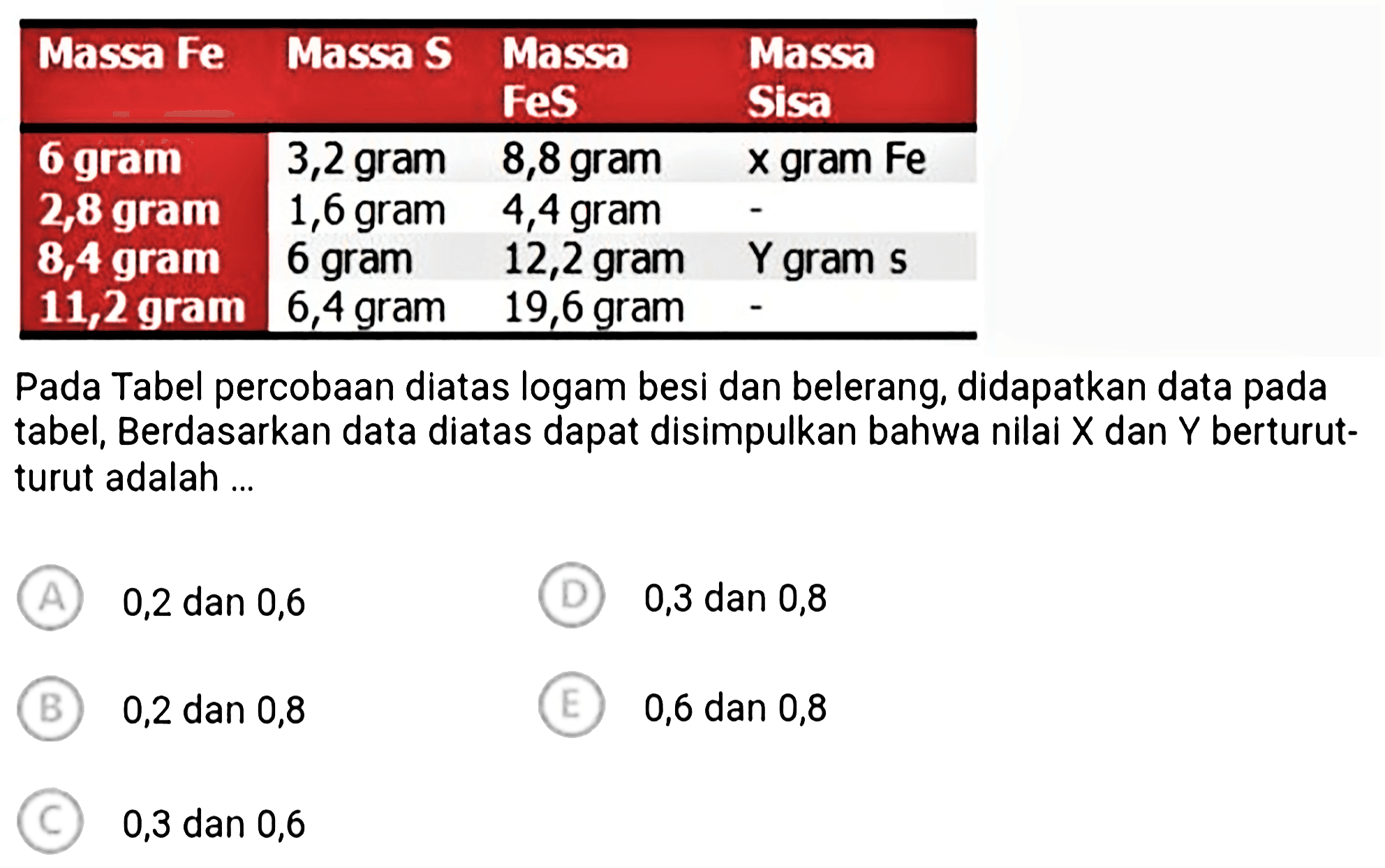 
 Massa Fe  Massas  Massa Fes  Massa Sisa 
 6 gram  3,2 gram  8,8 gram  x gram Fe 
2,8 gram  1,6 gram  4,4 gram   -  
8,4 gram  6 gram  12,2 gram  Y gram s 
11,2 gram  6,4 gram  19,6 gram   -  


Pada Tabel percobaan diatas logam besi dan belerang, didapatkan data pada tabel, Berdasarkan data diatas dapat disimpulkan bahwa nilai  X  dan  Y  berturutturut adalah ...
(A) 0,2 dan 0,6
(D) 0,3 dan 0,8
(B) 0,2 dan 0,8
(E) 0,6 dan 0,8
(C) 0,3 dan 0,6