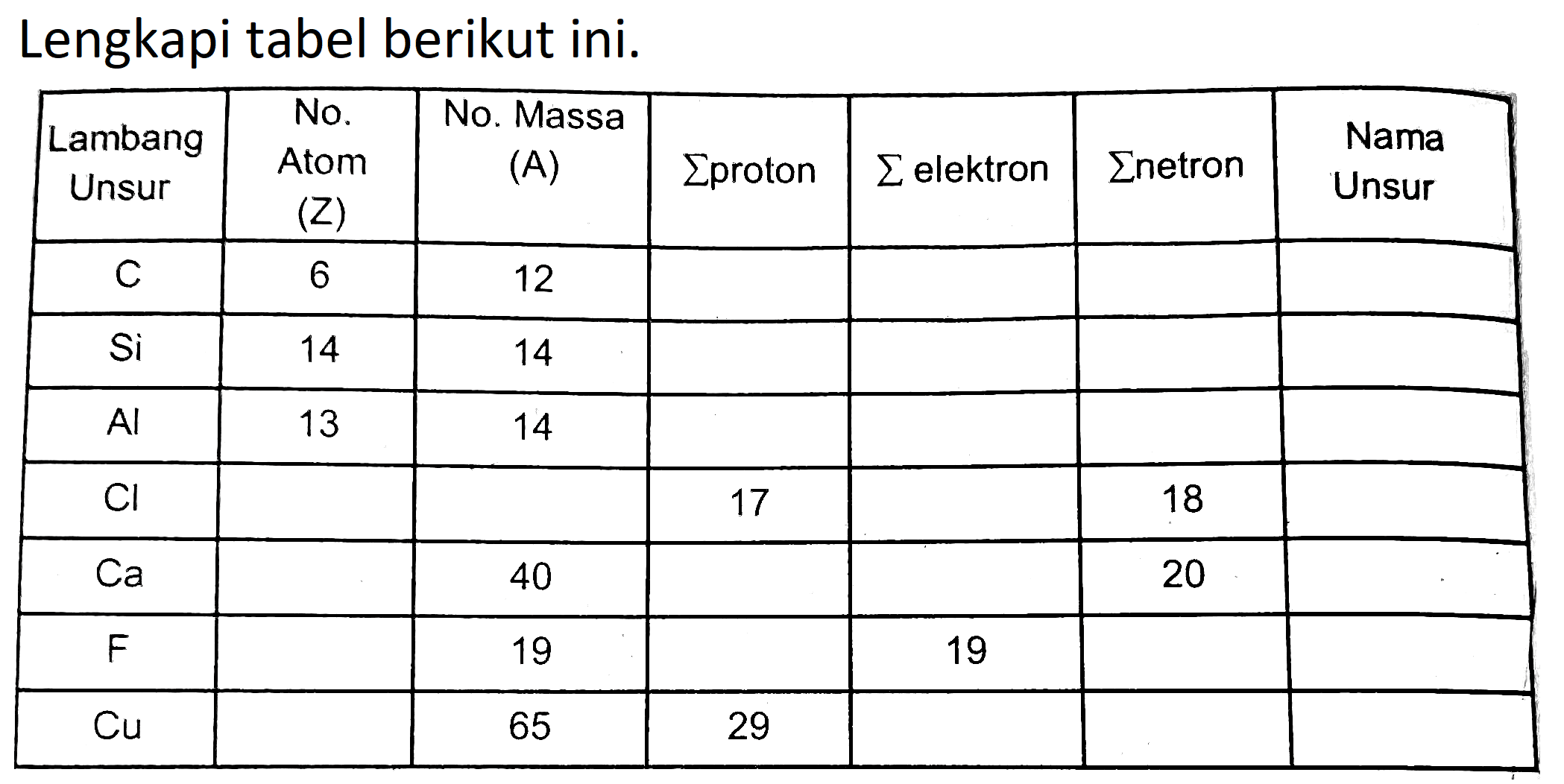 Lengkapi tabel berikut ini.

 Lambang Unsur  No. Atom  (Z)   No. Massa  (A)    sigma  proton   sigma  elektron  Nnetron  Nama Unsur 
  C   6  12     
  Si   14  14     
  Al   13  14     
  Cl       18  
  Ca    40     
  F    19     
  Cu    65  29    

