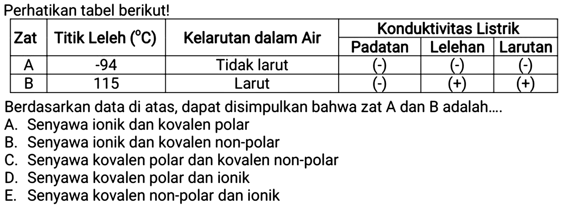 Perhatikan tabel berikut! Zat Titik Leleh (C) Kelarutan dalam Air Konduktivitas Listrik Padatan Lelehan Larutan A -94 Tidak larut (-) (-) (-) B 115 Larut (-) (+) (+) Berdasarkan data di atas, dapat disimpulkan bahwa zat A dan B adalah....
A. Senyawa ionik dan kovalen polar
B. Senyawa ionik dan kovalen non-polar
C. Senyawa kovalen polar dan kovalen non-polar
D. Senyawa kovalen polar dan ionik
E. Senyawa kovalen non-polar dan ionik