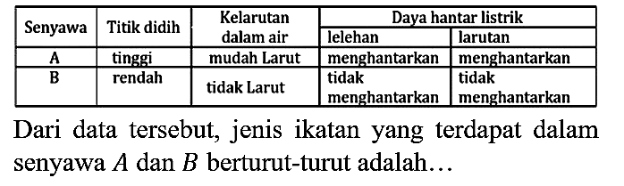 Senyawa Titik didih Kelarutan dalam air Daya hantar listrik A tinggi mudah Larut menghantarkan menghantarkan B rendah tidak Larut tidak menghantarkan tidak menghantarkan Dari data tersebut, jenis ikatan yang terdapat dalam senyawa A dan B berturut-turut adalah...