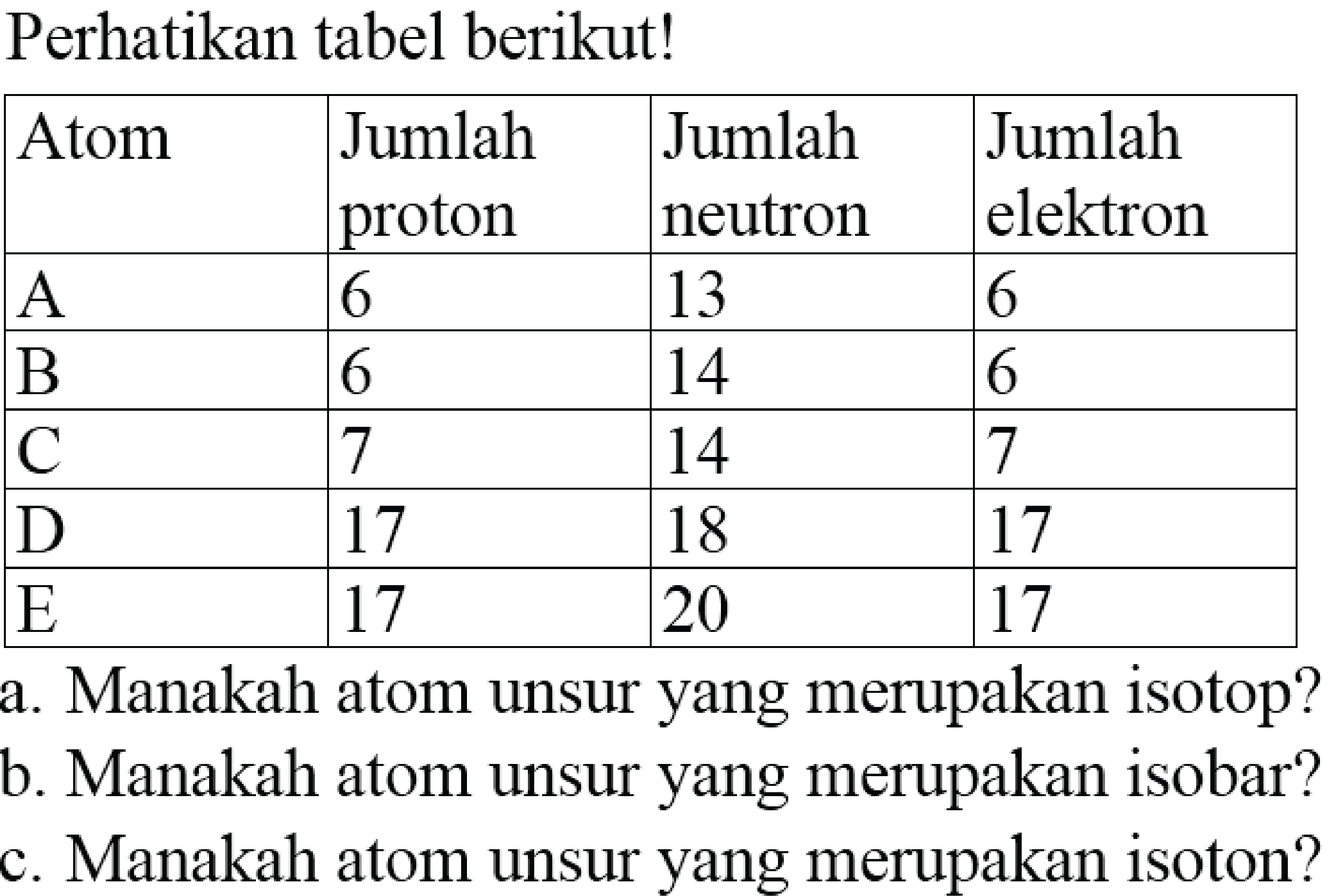 Perhatikan tabel berikut!

 Atom  Jumlah proton  Jumlah neutron  Jumlah elektron 
 A  6  13  6 
 B  6  14  6 
 C  7  14  7 
 D  17  18  17 
 E  17  20  17 


a. Manakah atom unsur yang merupakan isotop?
b. Manakah atom unsur yang merupakan isobar?
c. Manakah atom unsur yang merupakan isoton?