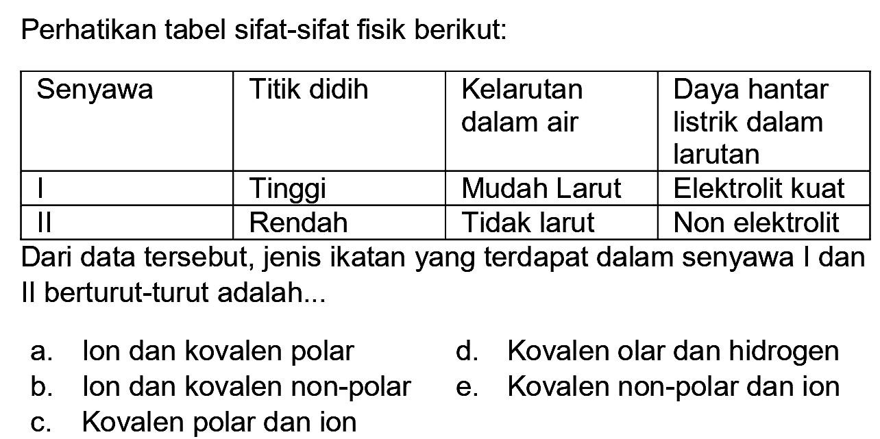 Perhatikan tabel sifat-sifat fisik berikut:

 Senyawa  Titik didih  Kelarutan dalam air  Daya hantar listrik dalam larutan 
 I  Tinggi  Mudah Larut  Elektrolit kuat 
 II  Rendah  Tidak larut  Non elektrolit 


Dari data tersebut, jenis ikatan yang terdapat dalam senyawa I dan II berturut-turut adalah...
a. Ion dan kovalen polar
d. Kovalen olar dan hidrogen
b. Ion dan kovalen non-polar
e. Kovalen non-polar dan ion
c. Kovalen polar dan ion