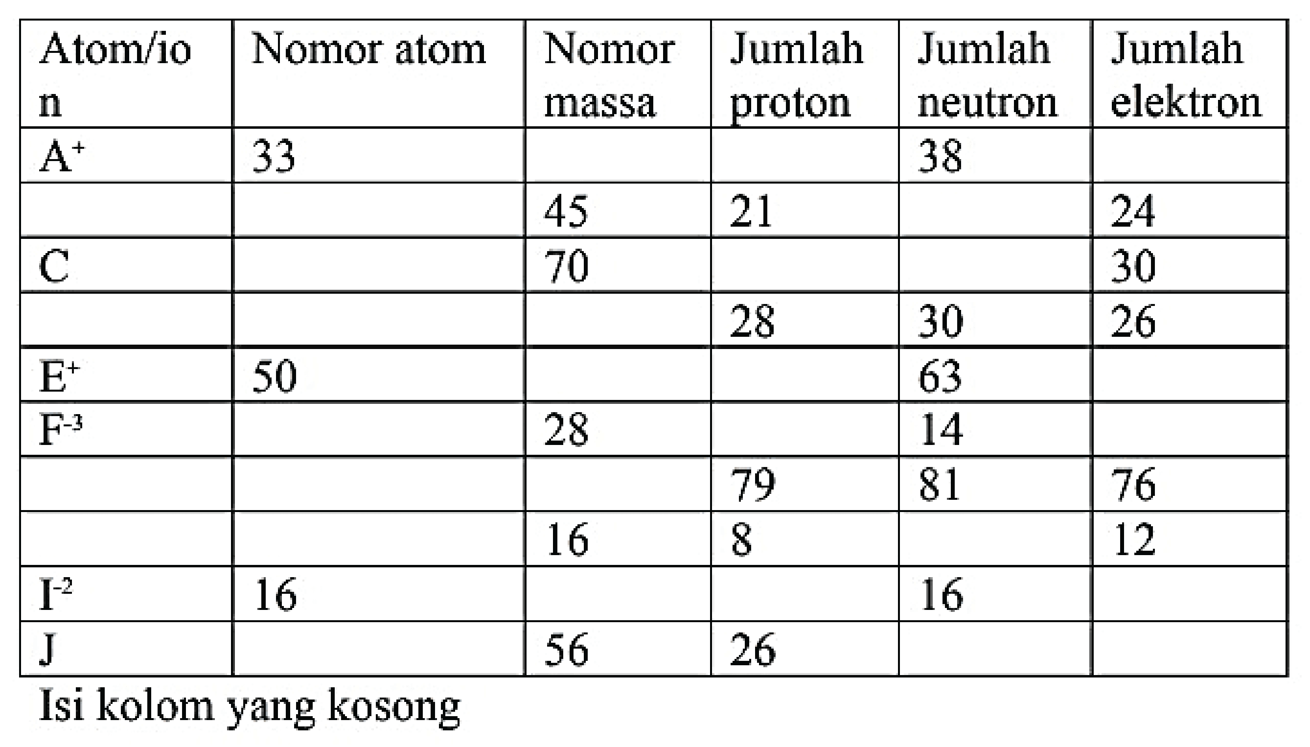 
 Atom/io n  Nomor atom  Nomor massa  Jumlah proton  Jumlah neutron  Jumlah elektron 
  A^(+)   33    38  
  C    75  21   24 
    28  30  26 
  E^(+)   50    63  
  F^(-3)    28   14  
    79  81  76 
   16  8   12 
  I^(-2)   16    16  
  J    56  26   


Isi kolom yang kosong