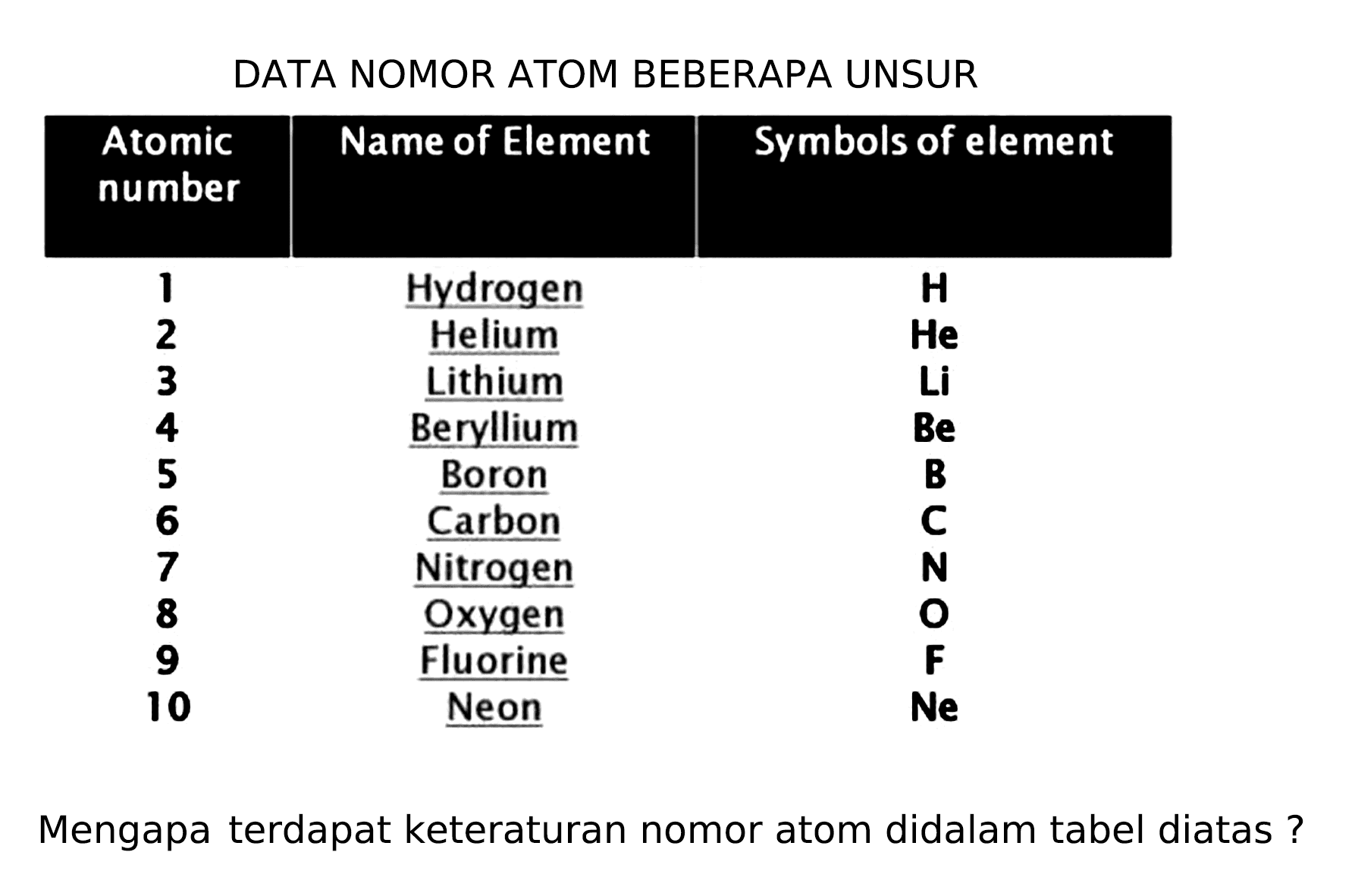 DATA NOMOR ATOM BEBERAPA UNSUR

 Atomic number  Name of Element  Symbols of element 
 1   underline{ { Hydrogen ))    H  
2   underline{ { Helium ))   He 
3   underline{ { Lithium ))    Li  
4   underline{ { Beryllium ))   Be 
5   underline{ { Carbon ))    B  
 {6)    underline{ { Nitrogen ))    C  ) 
7   underline{ { Fluorine ))    O  
 {8)    underline{ { Neon ))    Fe  
9  

Mengapa terdapat keteraturan nomor atom didalam tabel diatas ?