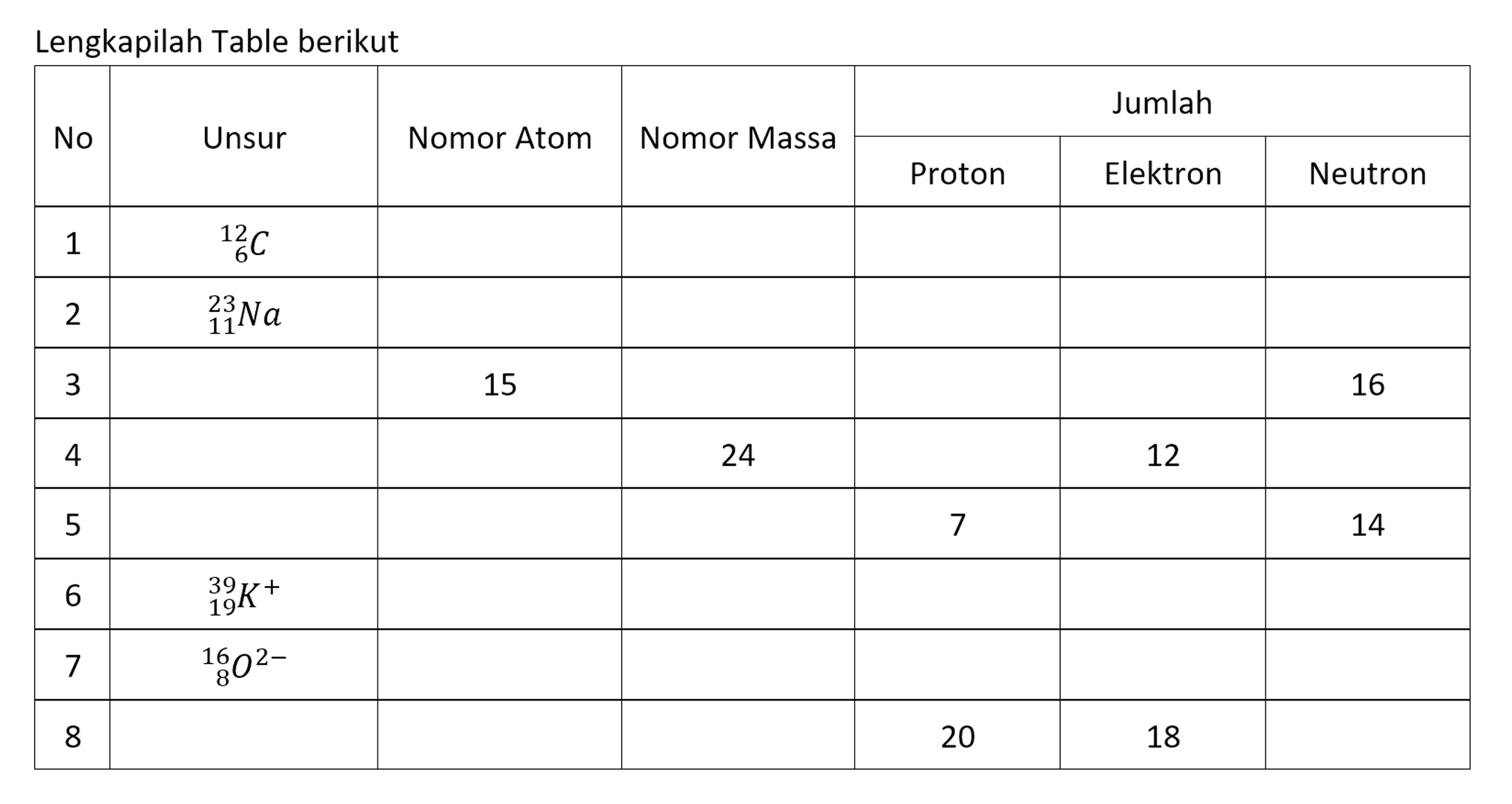 Lengkapilah Table berikut 
No Unsur Nomor Atom Nomor Massa Jumlah Proton Elektron Neutron 
1 12 6 C 
2 23 11 Na 
3 15 16 
4 24 12 
5 7 14 
6 30 19 K^+ 
7 16 8 O^(2-) 
8 20 18 