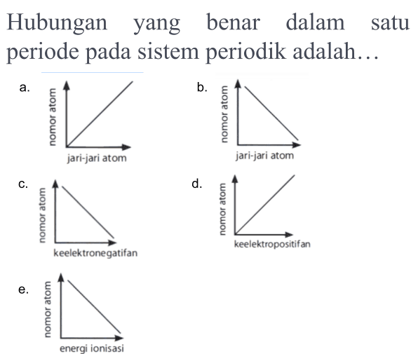 Hubungan yang benar dalam satu periode pada sistem periodik adalah