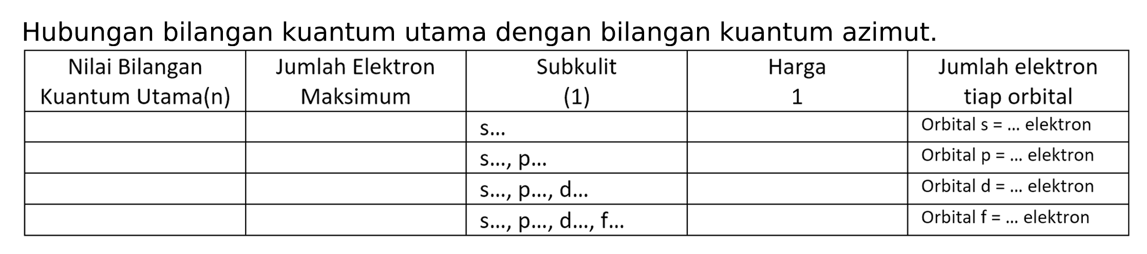 Hubungan bilangan kuantum utama dengan bilangan kuantum azimut.

 Nilai Bilangan Kuantum Utama(n)  Jumlah Elektron Maksimum  {1)/(|c|)/( Subkulit  (1) )  Harga 1  Jumlah elektron tiap orbital 
    s ...    Orbital  s=... .  elektron 
    s ..., p ...   Orbital  p=...  elektron 
    s ..., p ..., d ...   Orbital  d=...  elektron 
    s ..., p ..., d ..., f . . .    Orbital  f=...  elektron 

