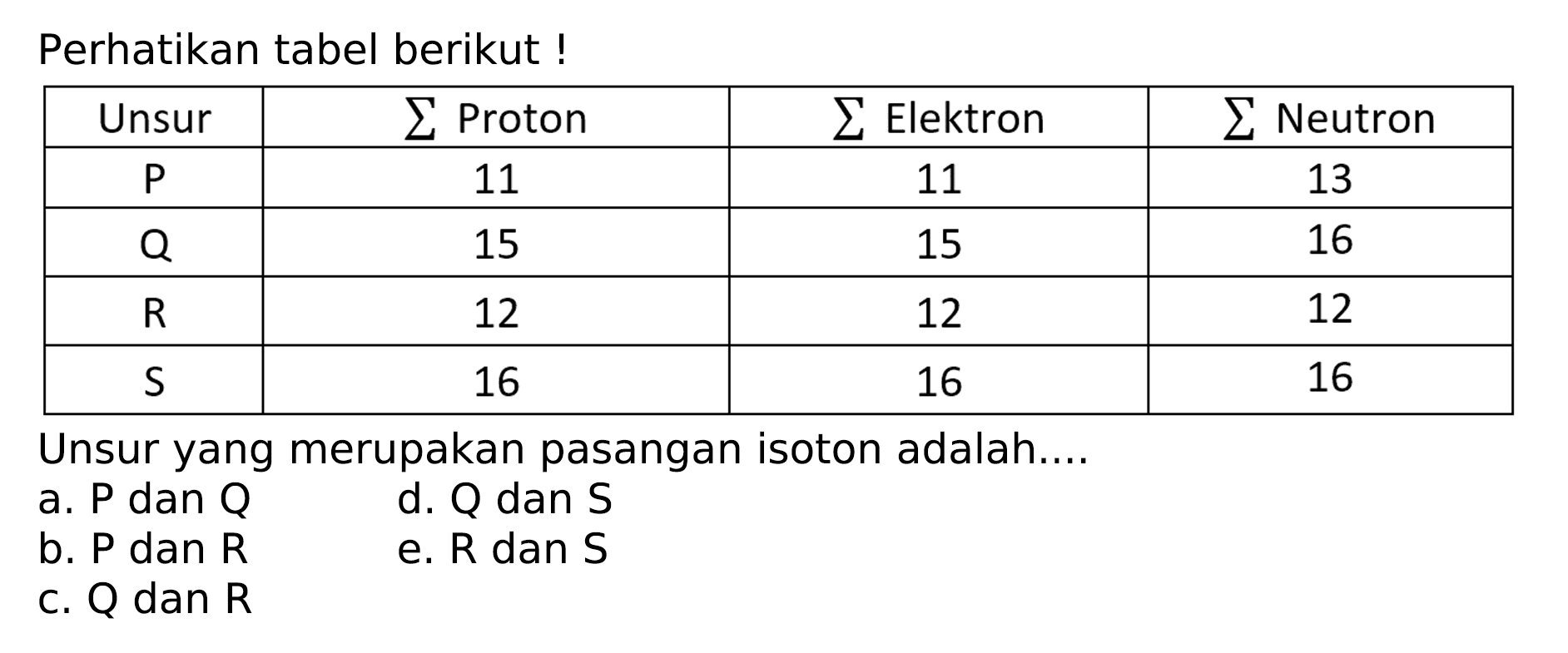 Perhatikan tabel berikut!

 Unsur   sigma  Proton   sigma  Elektron   sigma  Neutron 
 P  11  11  13 
 Q  15  15  16 
 R  12  12  12 
 S  16  16  16 


Unsur yang merupakan pasangan isoton adalah....
a. P dan Q
d. Q dan S
b. P dan R
e.  R  dan  S 
c. Q dan  R 