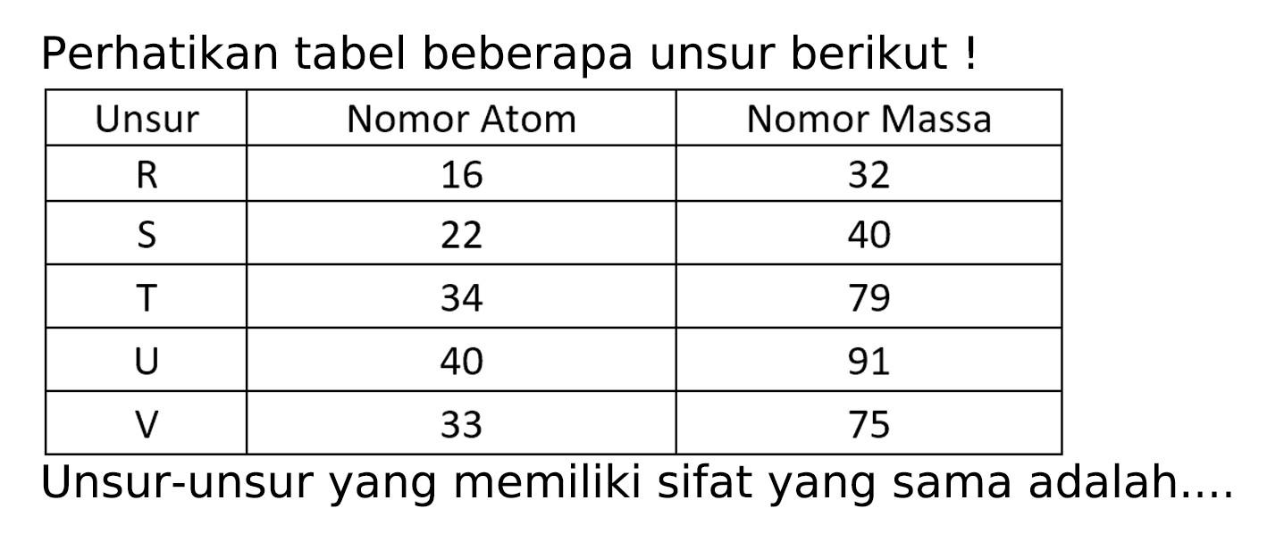 Perhatikan tabel beberapa unsur berikut !

 Unsur  Nomor Atom  Nomor Massa 
  R   16  32 
  S   22  40 
  T   34  79 
  U   40  91 
  V   33  75 


Unsur-unsur yang memiliki sifat yang sama adalah....