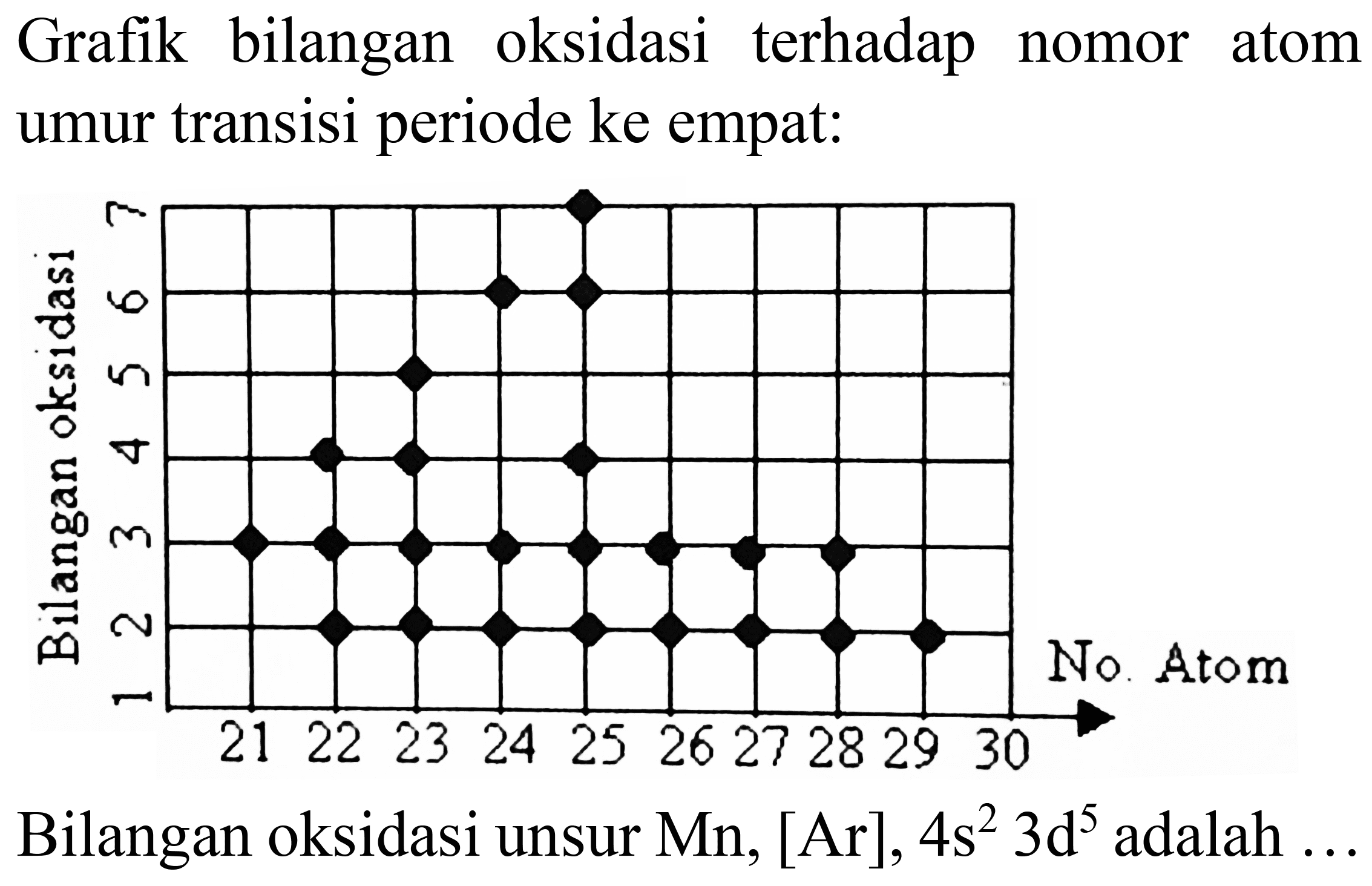 Grafik bilangan oksidasi terhadap nomor atom umur transisi periode ke empat:

Bilangan oksidasi unsur  Mn,[Ar], 4 s^(2) 3 ~d^(5)  adalah ...