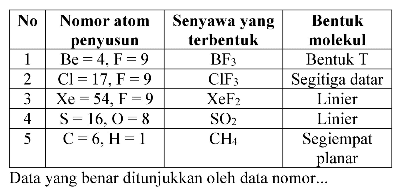 
 No  Nomor atom penyusun  Senyawa yang terbentuk  Bentuk molekul 
 1   Be=4, F=9    BF_(3)   Bentuk T 
 2   Cl=17, F=9    ClF_(3)   Segitiga datar 
 3   Xe=54, F=9    XeF_(2)   Linier 
 4   ~S=16, O=8    SO_(2)   Linier 
 5   C=6, H=1    CH_(4)   Segiempat planar 


Data yang benar ditunjukkan oleh data nomor...