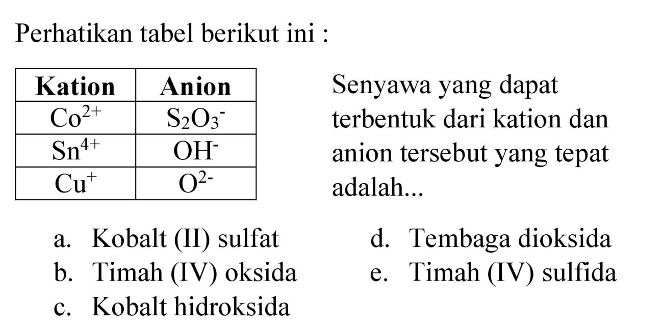 Perhatikan tabel berikut ini :
 Kation  Anion 
  Co^(2+)    S_(2) O_(3)^(-)  
  Sn^(4+)    OH^(-)  
  Cu^(+)    O^(2-)  
Senyawa yang dapat terbentuk dari kation dan anion tersebut yang tepat adalah...