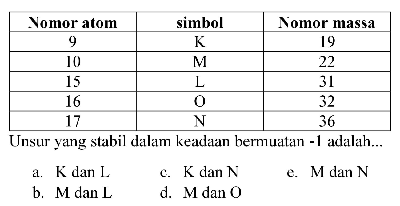 
 Nomor atom  simbol  Nomor massa 
 9   K   19 
 10   M   22 
 15   ~L   31 
 16   O   32 
 17   N   36 


Unsur yang stabil dalam keadaan bermuatan  -1  adalah...