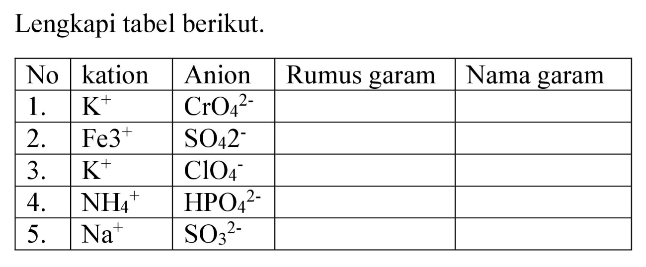 Lengkapi tabel berikut. No kation Anion Rumus garam Nama garam 1. K^+ CrO4^(2-) 2. Fe^(3+) SO4^(2^-) 3. K^+ ClO4^- 4. NH4^+ HPO4^(2-) 5. Na^+ SO3^(2-)