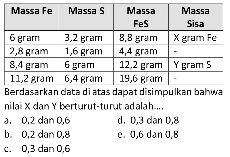 
 Massa Fe  {1)/(|c|)/( Massa S )  {1)/(|c|)/( Massa FeS )  {1)/(|c|)/( Massa Sisa ) 
 6 gram  3,2 gram  8,8 gram  X gram Fe 
 2,8 gram  1,6 gram  4,4 gram   -  
 8,4 gram  6 gram  12,2 gram  Y gram S 
 11,2 gram  6,4 gram  19,6 gram   -  


Berdasarkan data di atas dapat disimpulkan bahwa nilai  X  dan  Y  berturut-turut adalah....
a. 0,2 dan 0,6
d. 0,3 dan 0,8
b. 0,2 dan 0,8
e. 0,6 dan 0,8
c. 0,3 dan 0,6