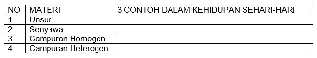 NO MATERI 3 CONTOH DALAM KEHIDUPAN SEHARI-HARI 
1. Unsur 
2. Senyawa 
3. Campuran Homogen 
4. Campuran Heterogen