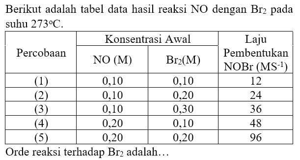 Berikut adalah tabel data hasil reaksi  NO  dengan  Br_(2)  pada suhu  273 C .
Orde reaksi terhadap  Br_(2)  adalah...