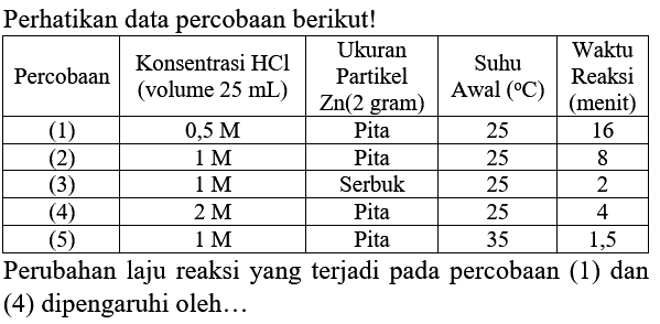 Perhatikan data percobaan berikut!

 Percobaan  Konsentrasi HCl (volume  25 mL)   Ukuran Partikel Zn(2 gram  )   Suhu Awal  ({ ) C)   Waktu Reaksi  (  menit  )  
 (1)    0,5 M   Pita  25  16 
 (2)    1 M   Pita  25  8 
 (3)    1 M   Serbuk  25  2 
 (4)    2 M   Pita  25  4 
 (5)    1 M   Pita  35  1,5 


Perubahan laju reaksi yang terjadi pada percobaan (1) dan (4) dipengaruhi oleh...