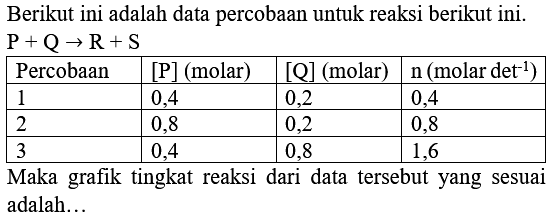 Berikut ini adalah data percobaan untuk reaksi berikut ini.

P+Q -> R+S


 Percobaan  { [P]  (molar) )  { [Q]  (molar) )   n(.  molar det  .^(-1))  
 1  0,4  0,2  0,4 
 2  0,8  0,2  0,8 
 3  0,4  0,8  1,6 


Maka grafik tingkat reaksi dari data tersebut yang sesuai adalah...