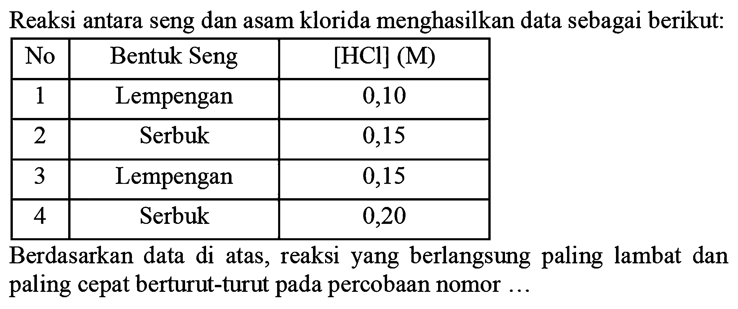 Reaksi antara seng dan asam klorida menghasilkan data sebagai berikut:

 No  Bentuk Seng  { [HCl](M) ) 
 1  Lempengan  0,10 
 2  Serbuk  0,15 
 3  Lempengan  0,15 
 4  Serbuk  0,20 


Berdasarkan data di atas, reaksi yang berlangsung paling lambat dan paling cepat berturut-turut pada percobaan nomor ...