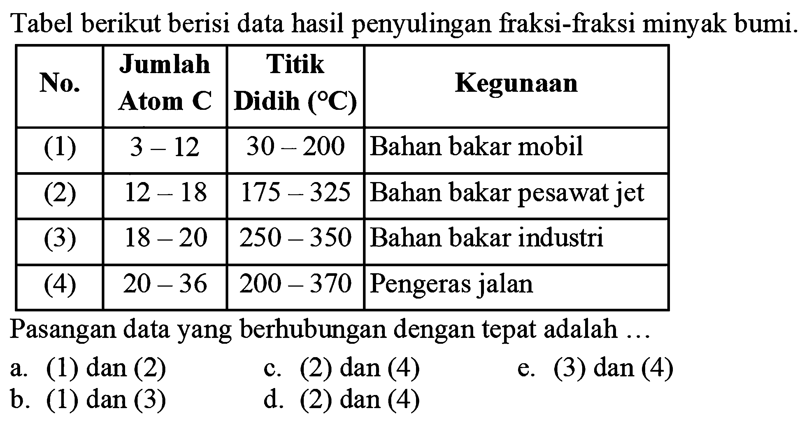 Tabel berikut berisi data hasil penyulingan fraksi-fraksi minyak bumi.

 No.  Jumlah Atom C  Titik Didih  ({ ) {C))   {1)/(|c|)/( Kegunaan ) 
 (1)    3-12    30-200   Bahan bakar mobil 
 (2)    12-18    175-325   Bahan bakar pesawat jet 
 (3)    18-20    250-350   Bahan bakar industri 
 (4)    20-36    200-370   Pengeras jalan 


Pasangan data yang berhubungan dengan tepat adalah  ... 
a. (1) dan (2)
c. (2) dan (4)
e. (3) dan (4)
b. (1)  dan(3) 
d. (2) dan (4)