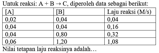 Untuk reaksi:  A+B -> C , diperoleh data sebagai berikut:

 [A]   { [B] )  Laju reaksi  (M / s)  
 0,02  0,04  0,04 
 0,04  0,04  0,16 
 0,04  0,80  0,32 
 0,06  1,20  1,08 


Nilai tetapan laju reaksinya adalah...