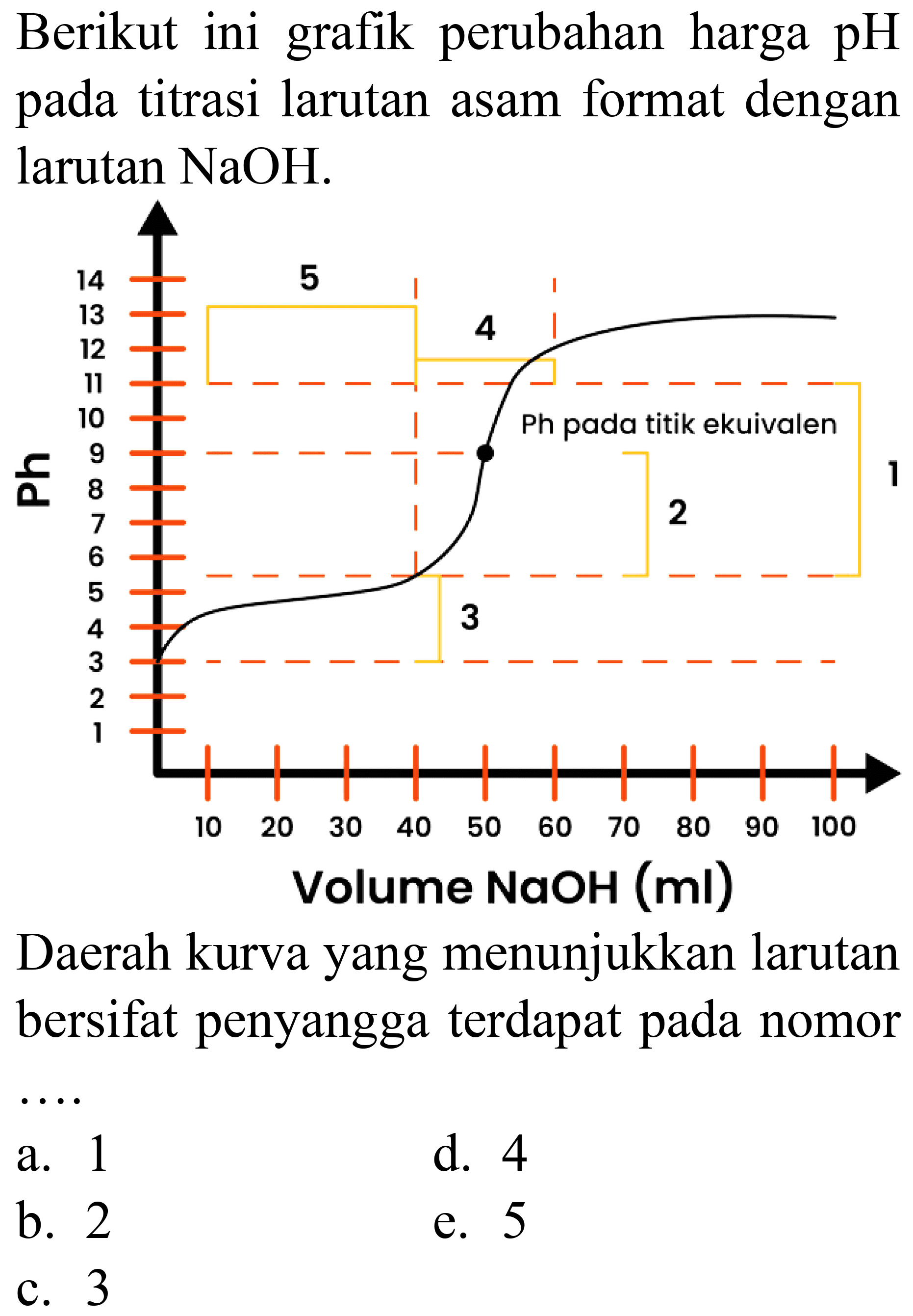 Berikut ini grafik perubahan harga  pH  pada titrasi larutan asam format dengan larutan NaOH.
Ph 14 13 12 11 10 9 8 7 6 5 4 3 2 1 10 20 30 40 50 60 70 80 90 100 Volume NaOH (ml) 5 4 3 2 1 Ph pada titik ekuivalen 
Daerah kurva yang menunjukkan larutan bersifat penyangga terdapat pada nomor
a. 1
d. 4
b. 2
e. 5
c. 3