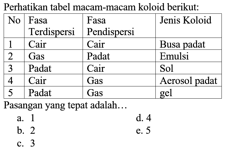 Perhatikan tabel macam-macam koloid berikut:

 No  Fasa Terdispersi  Fasa Pendispersi  Jenis Koloid 
 1  Cair  Cair  Busa padat 
 2  Gas  Padat  Emulsi 
 3  Padat  Cair  Sol 
 4  Cair  Gas  Aerosol padat 
 5  Padat  Gas  gel 


Pasangan yang tepat adalah...
