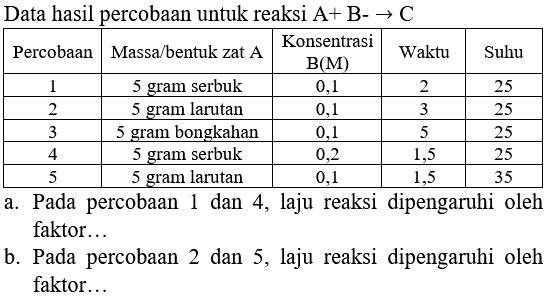 Data hasil percobaan untuk reaksi  A+B--> C 

 Percobaan  Massa/bentuk zat A  Konsentrasi B(M)  Waktu  Suhu 
 1  5 gram serbuk  0,1  2  25 
 2  5 gram larutan  0,1  3  25 
 3  5 gram bongkahan  0,1  5  25 
 4  5 gram serbuk  0,2  1,5  25 
 5  5 gram larutan  0,1  1,5  35 


a. Pada percobaan 1 dan 4 , laju reaksi dipengaruhi oleh faktor...
b. Pada percobaan 2 dan 5 , laju reaksi dipengaruhi oleh faktor...