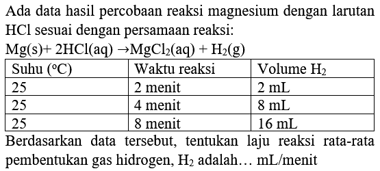 Ada data hasil percobaan reaksi magnesium dengan larutan  HCl  sesuai dengan persamaan reaksi:
 Mg(s)+2 HCl(aq) -> MgCl2(aq)+H2(g) 

 Suhu  ({ ) C)   Waktu reaksi  Volume  H2  
 25  2 menit   2 mL  
 25  4 menit   8 mL  
 25  8 menit   16 mL  


Berdasarkan data tersebut, tentukan laju reaksi rata-rata pembentukan gas hidrogen,  H2  adalah...  mL /  menit