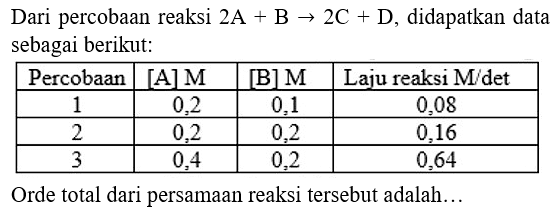 Dari percobaan reaksi  2 A+B -> 2 C+D , didapatkan data sebagai berikut:

 Percobaan  { [A] M )  { [B] M )  Laju reaksi  M /  det 
 1  0,2  0,1  0,08 
 2  0,2  0,2  0,16 
 3  0,4  0,2  0,64 


Orde total dari persamaan reaksi tersebut adalah...